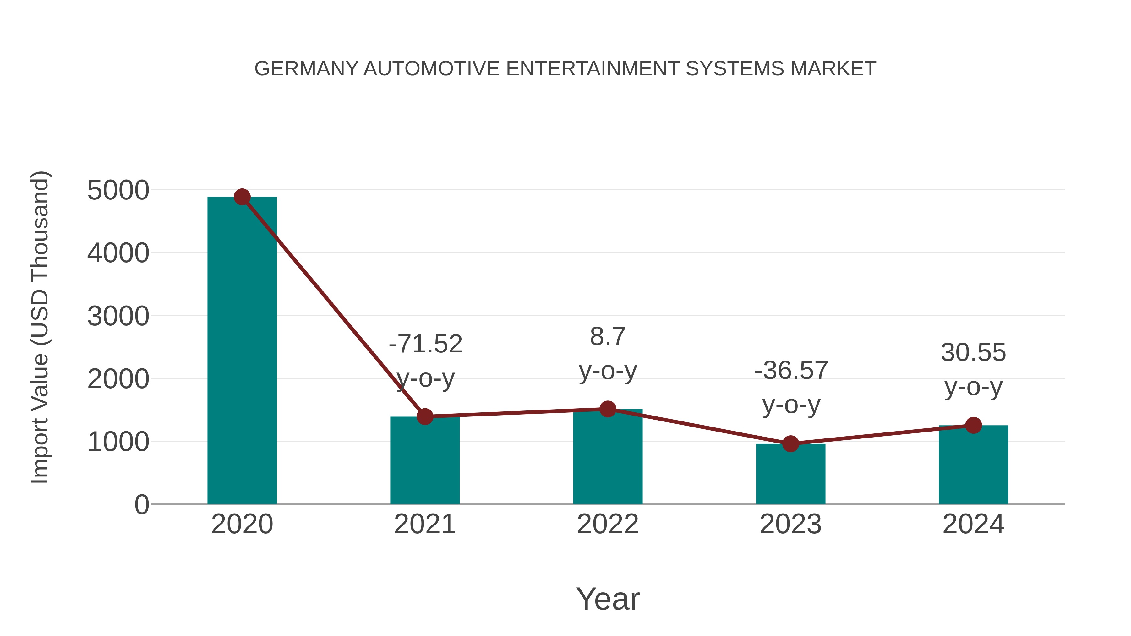Germany Automotive Entertainment Systems Market: Import Trend Analysis