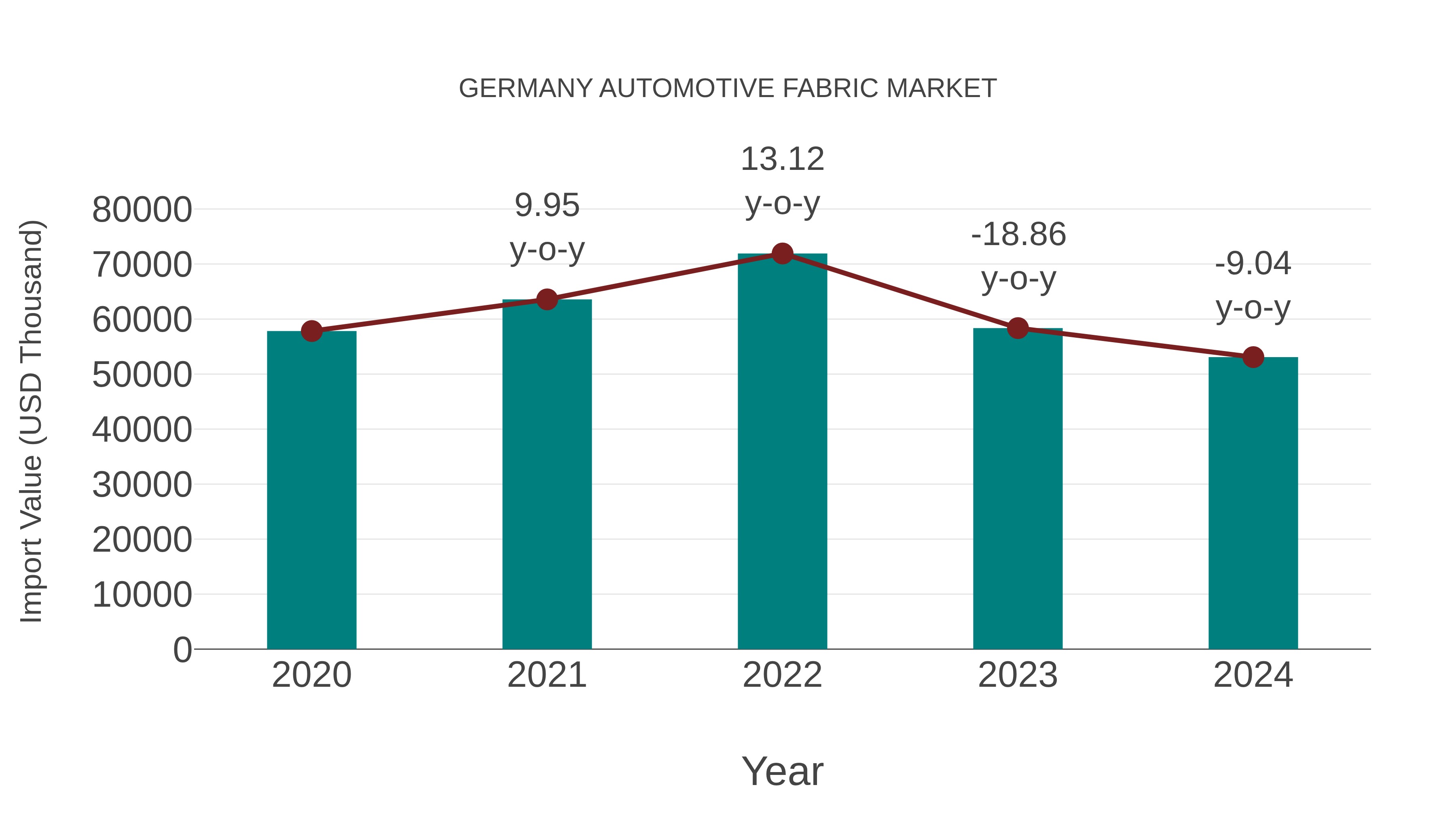  Germany Automotive Fabric Market: Import Trend Analysis