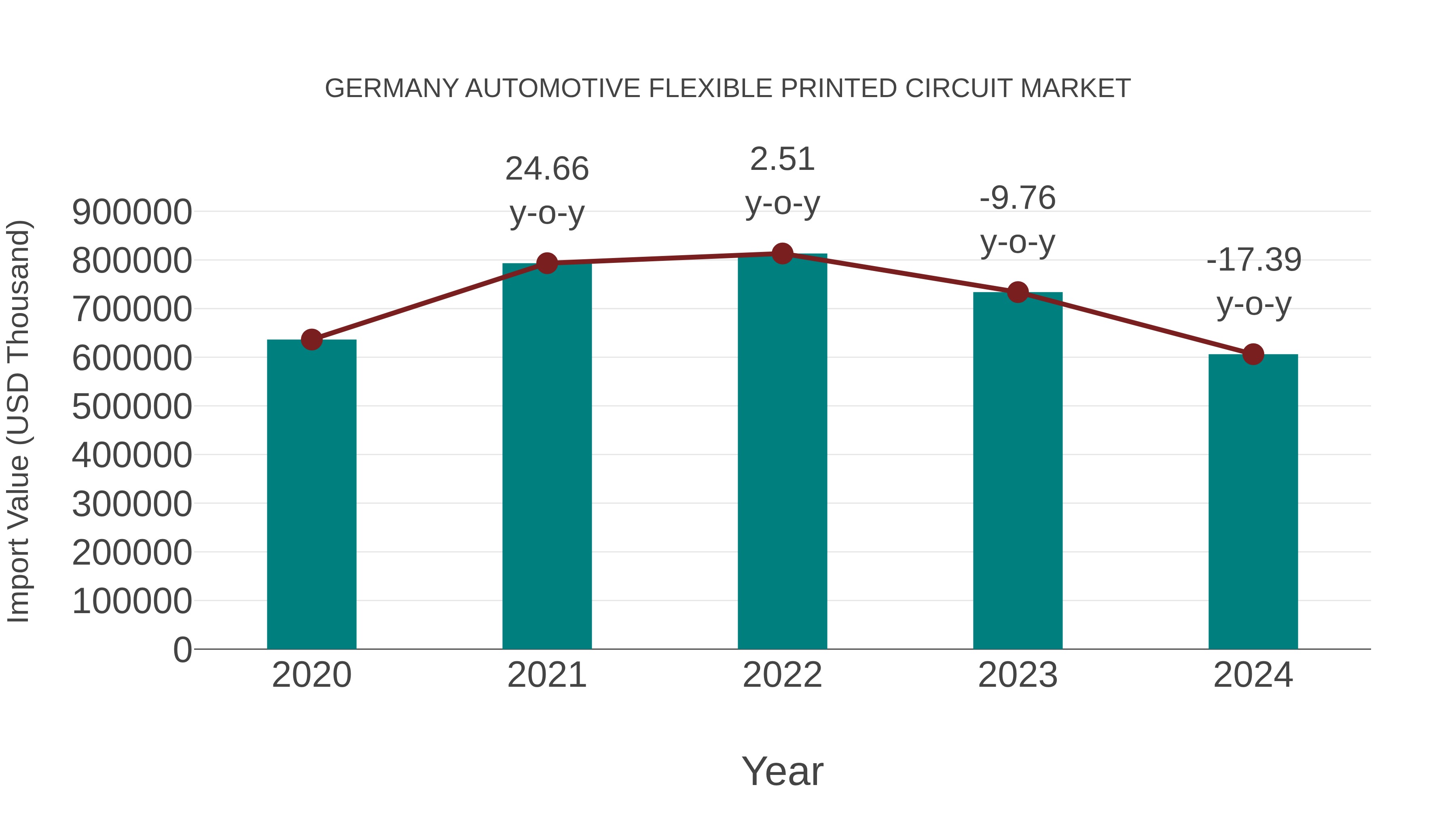  Germany Automotive Flexible Printed Circuit Market: Import Trend Analysis