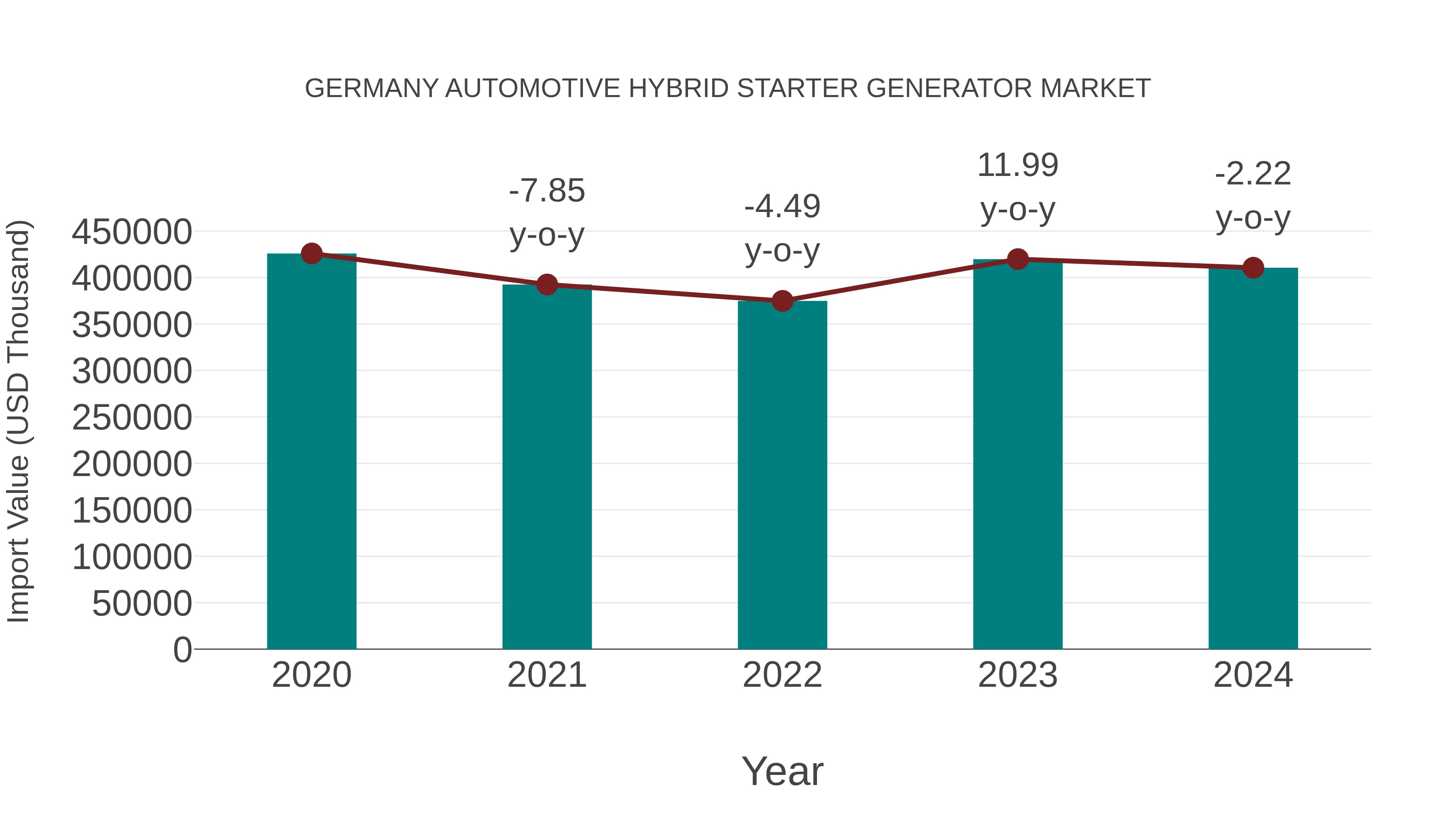 Germany Automotive Hybrid Starter Generator Market: Import Trend Analysis