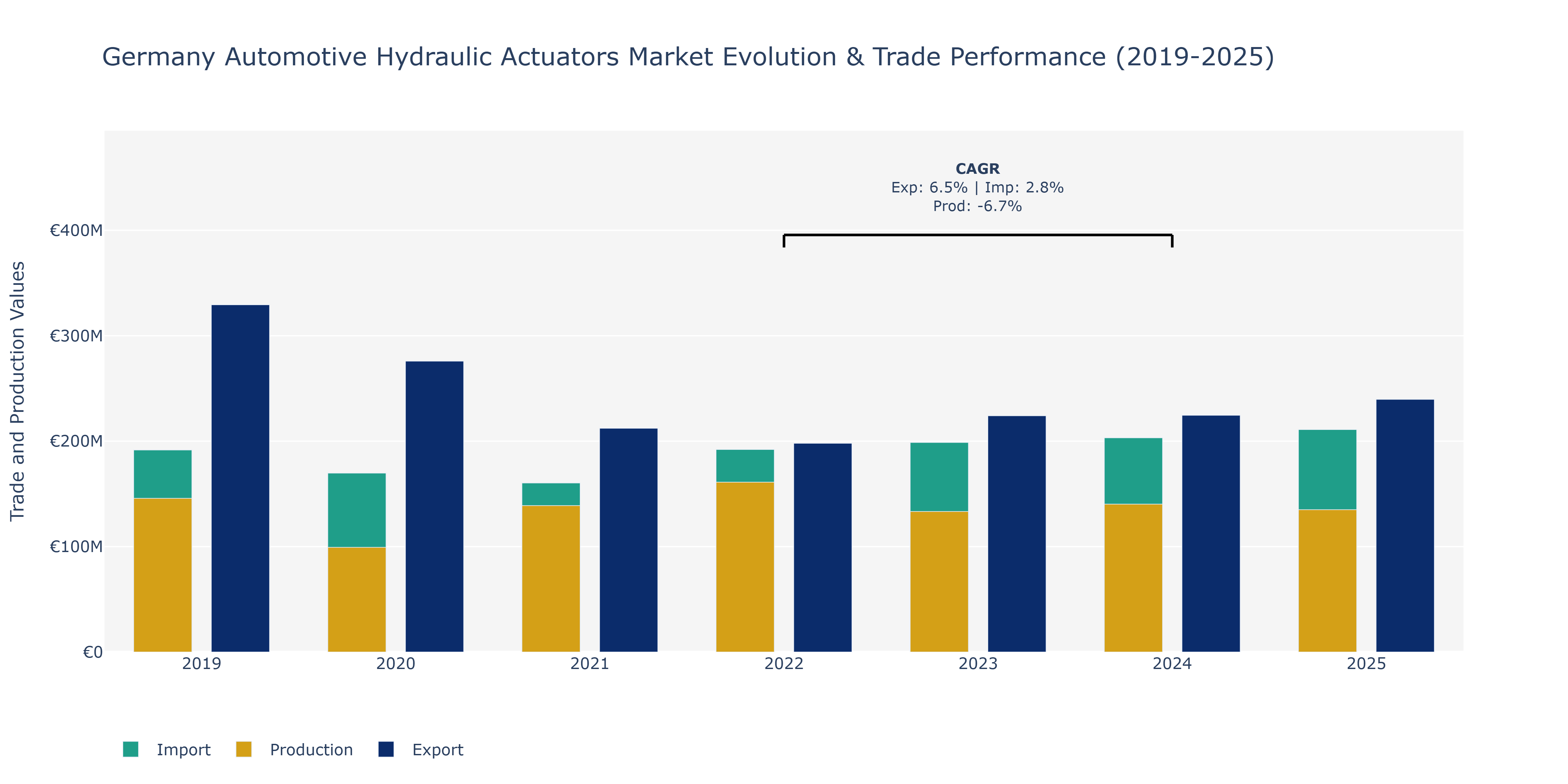 Germany Automotive Hydraulic Actuators Market: Production & Trade Performance (2019-2025) Size