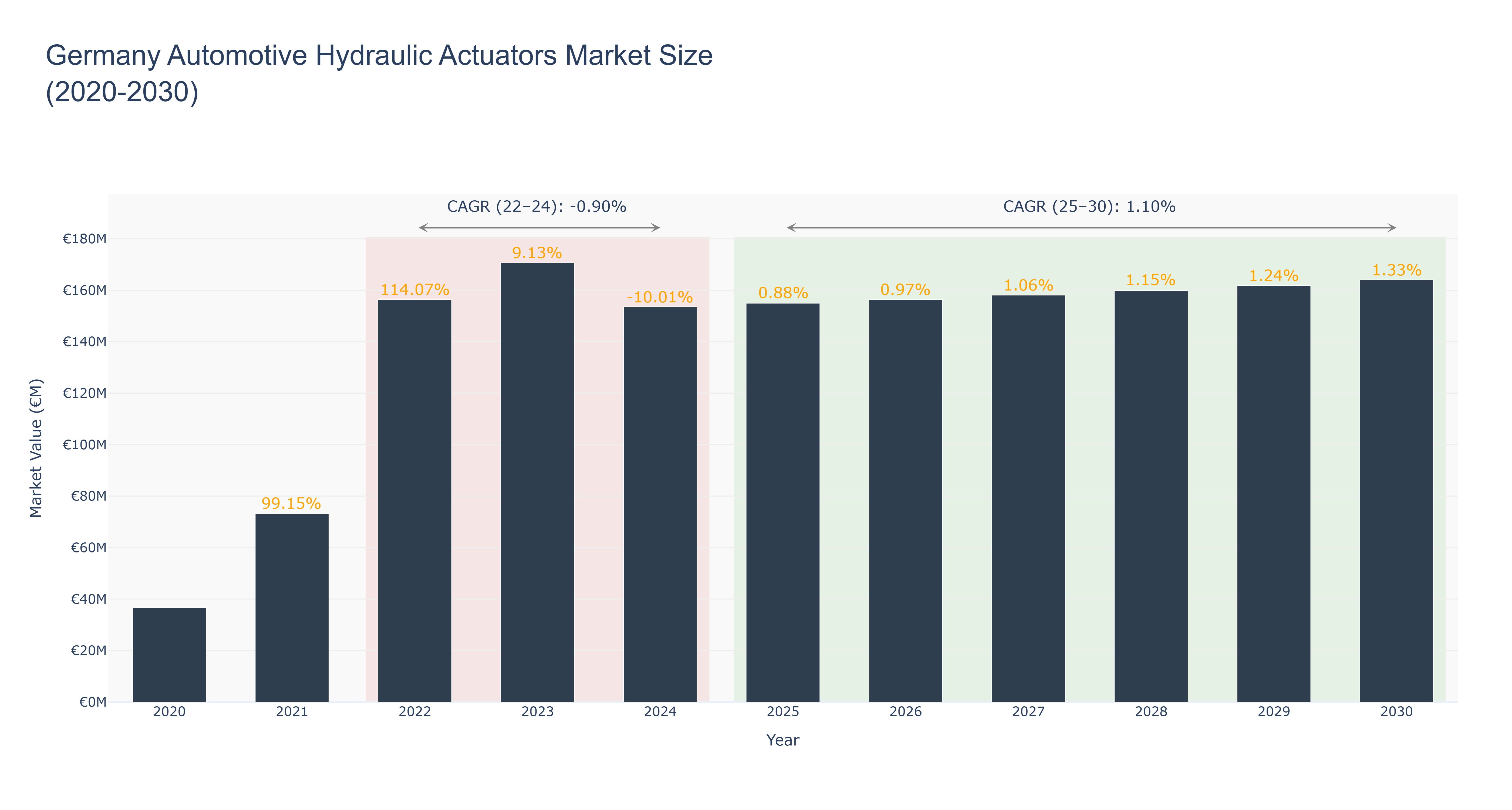 Germany Automotive Hydraulic Actuators Market Size (2020-2030) Size