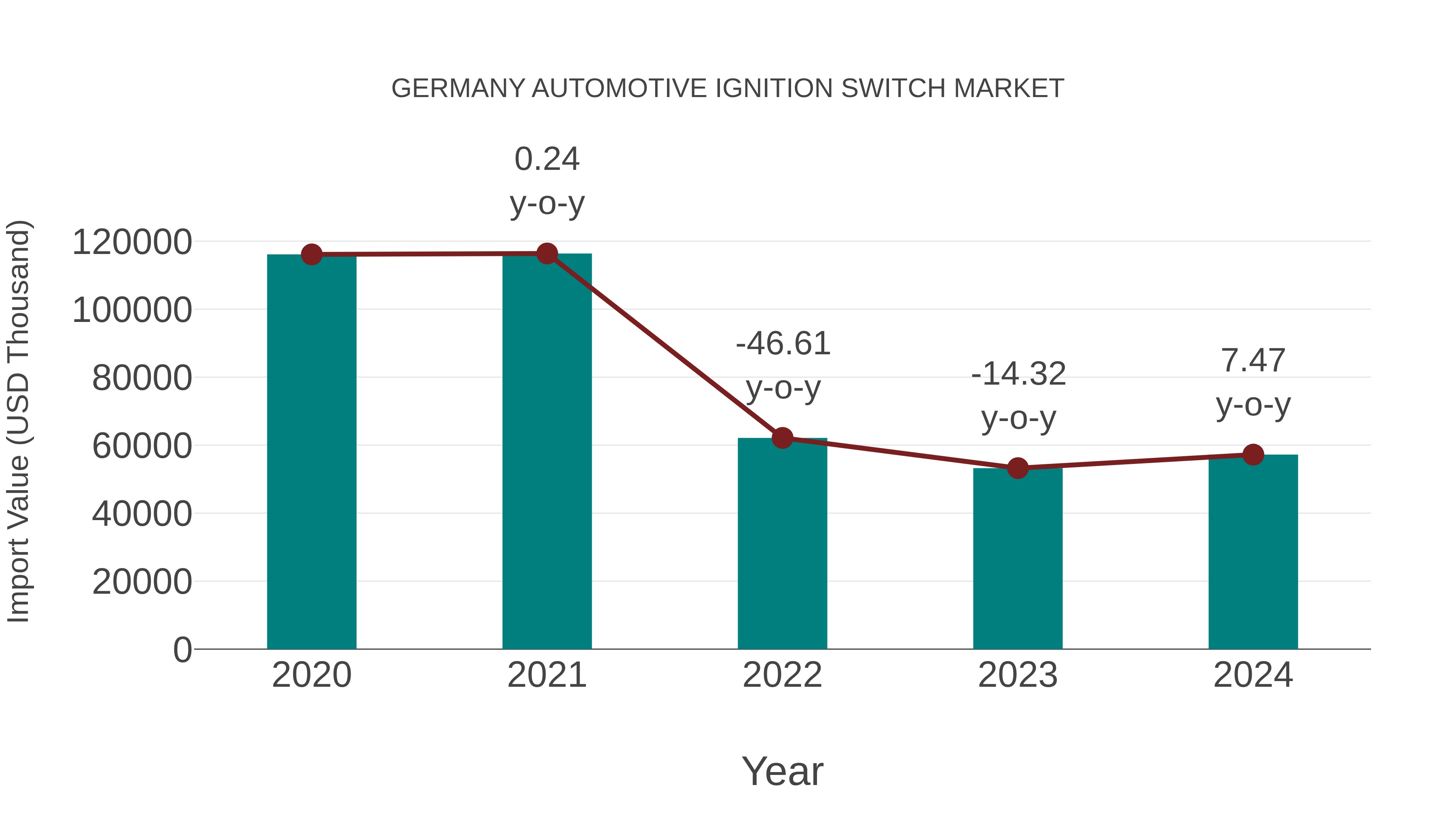 Germany Automotive Ignition Switch Market: Import Trend Analysis