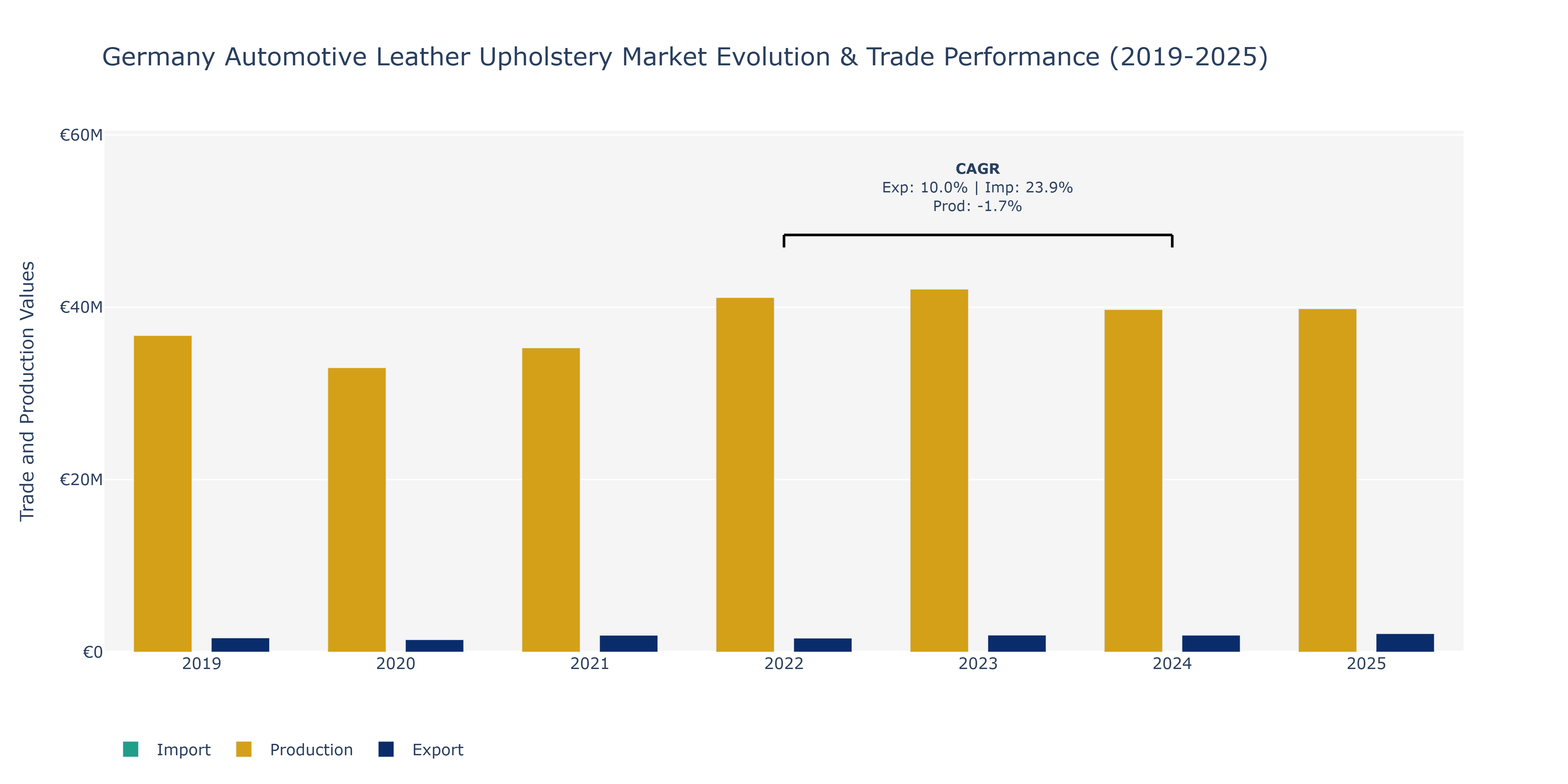 Germany Automotive Leather Upholstery Market: Production & Trade Performance (2019-2025)