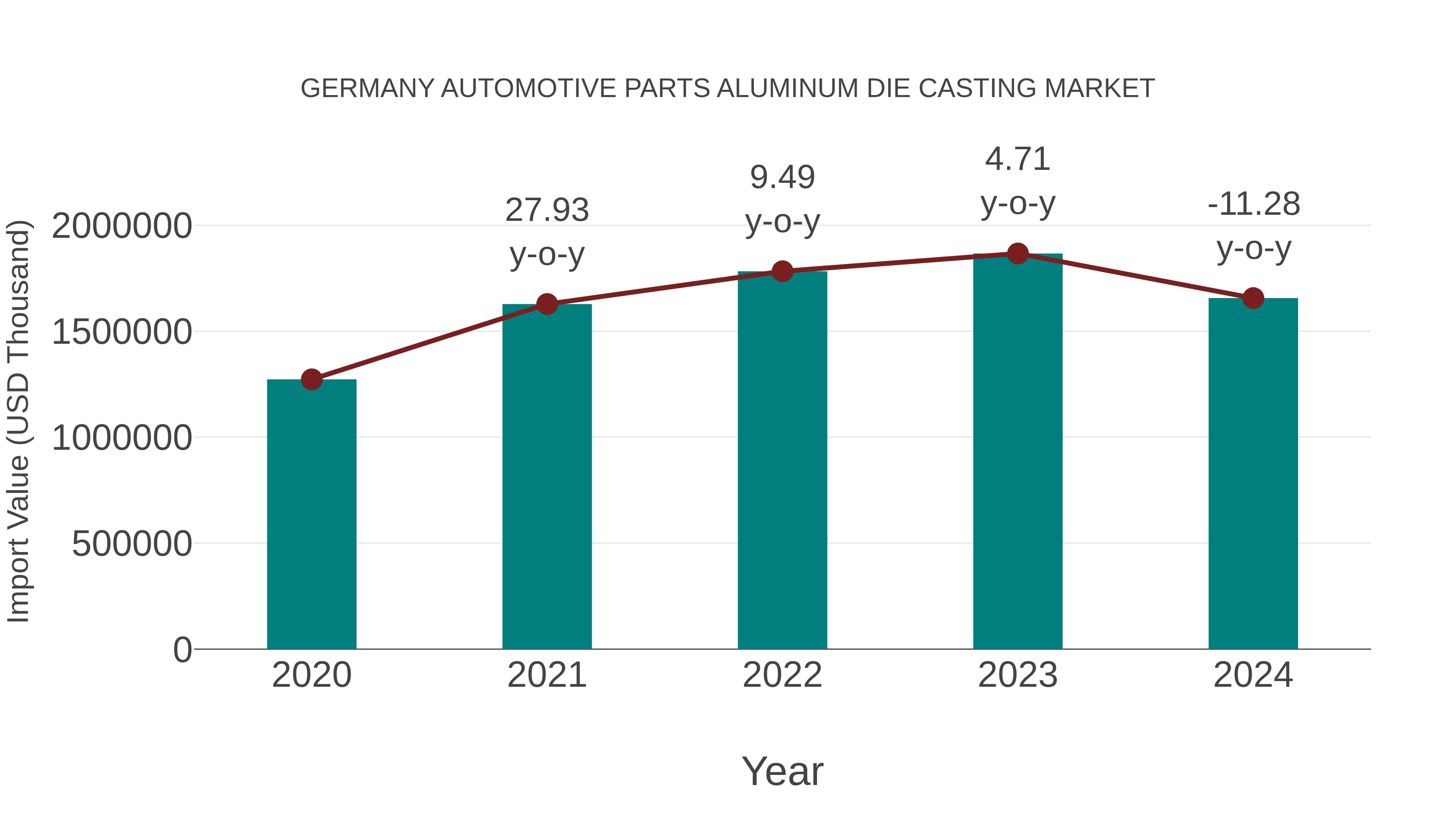 Germany Automotive Parts Aluminum Die Casting Market: Import Trend Analysis