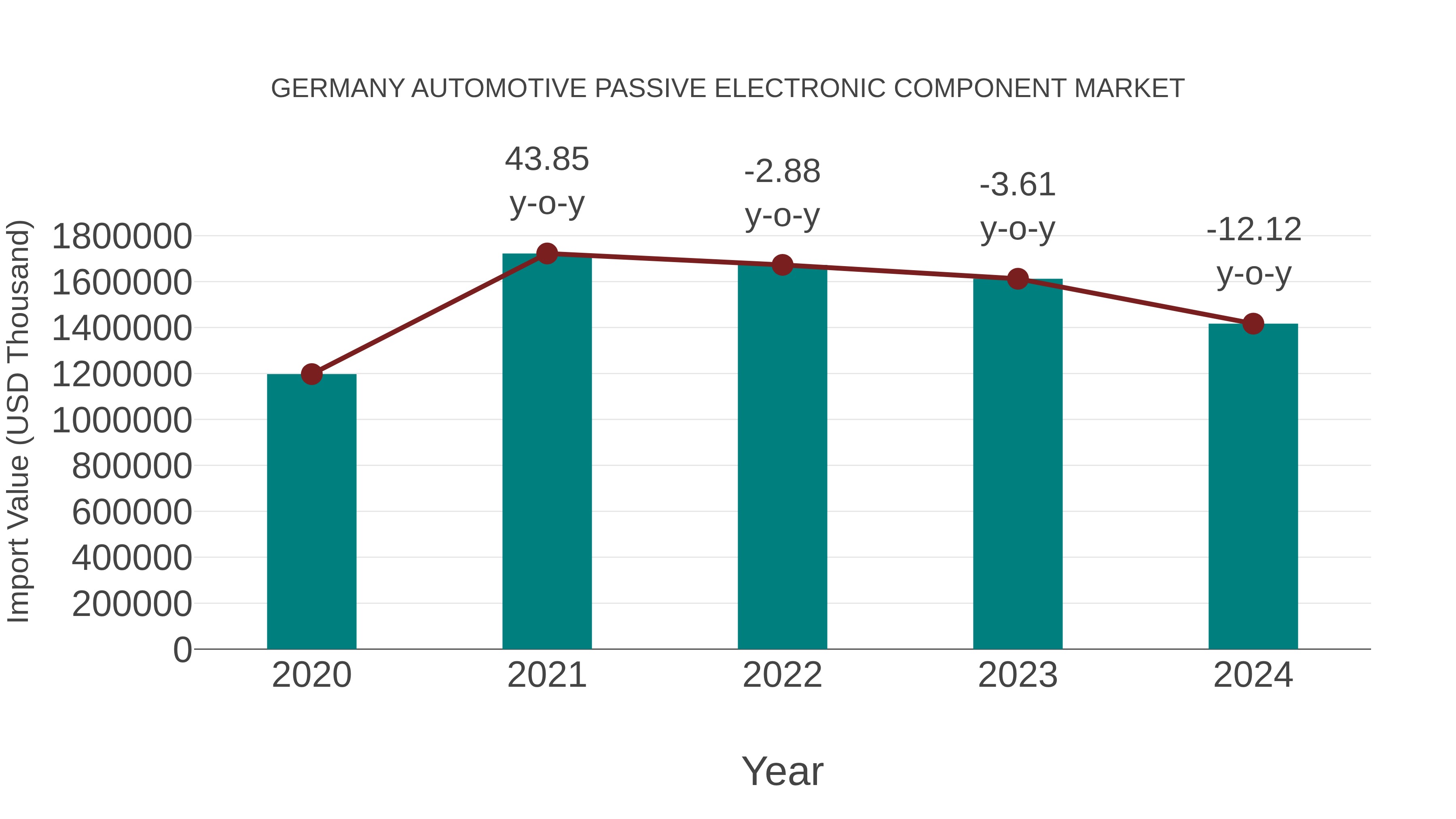 Germany Automotive Passive Electronic Component Market: Import Trend Analysis