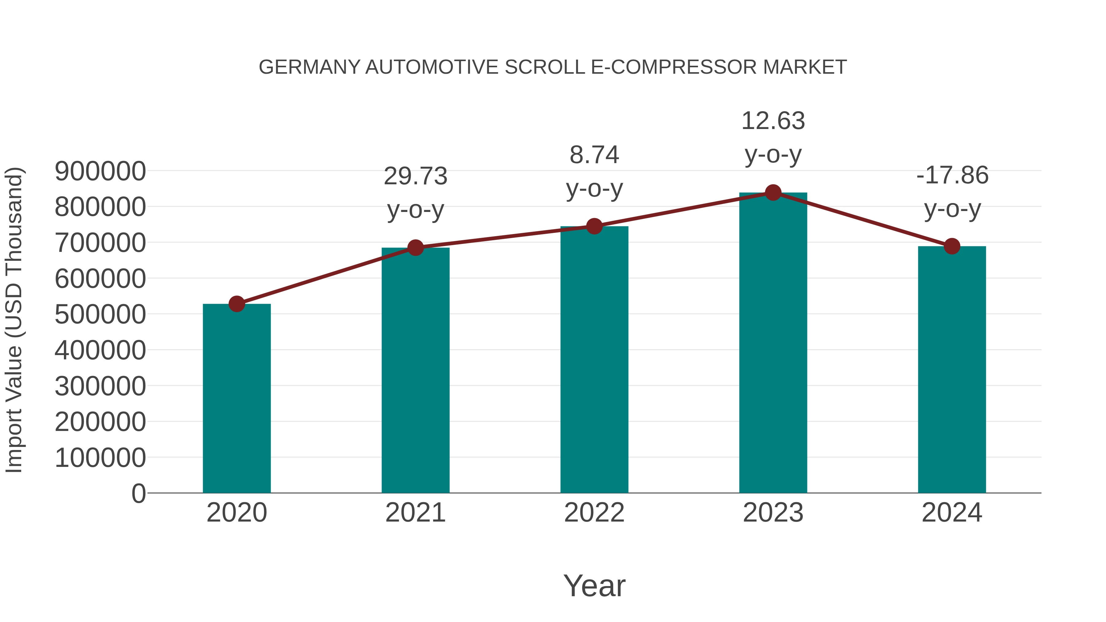  Germany Automotive Scroll E-compressor Market: Import Trend Analysis
