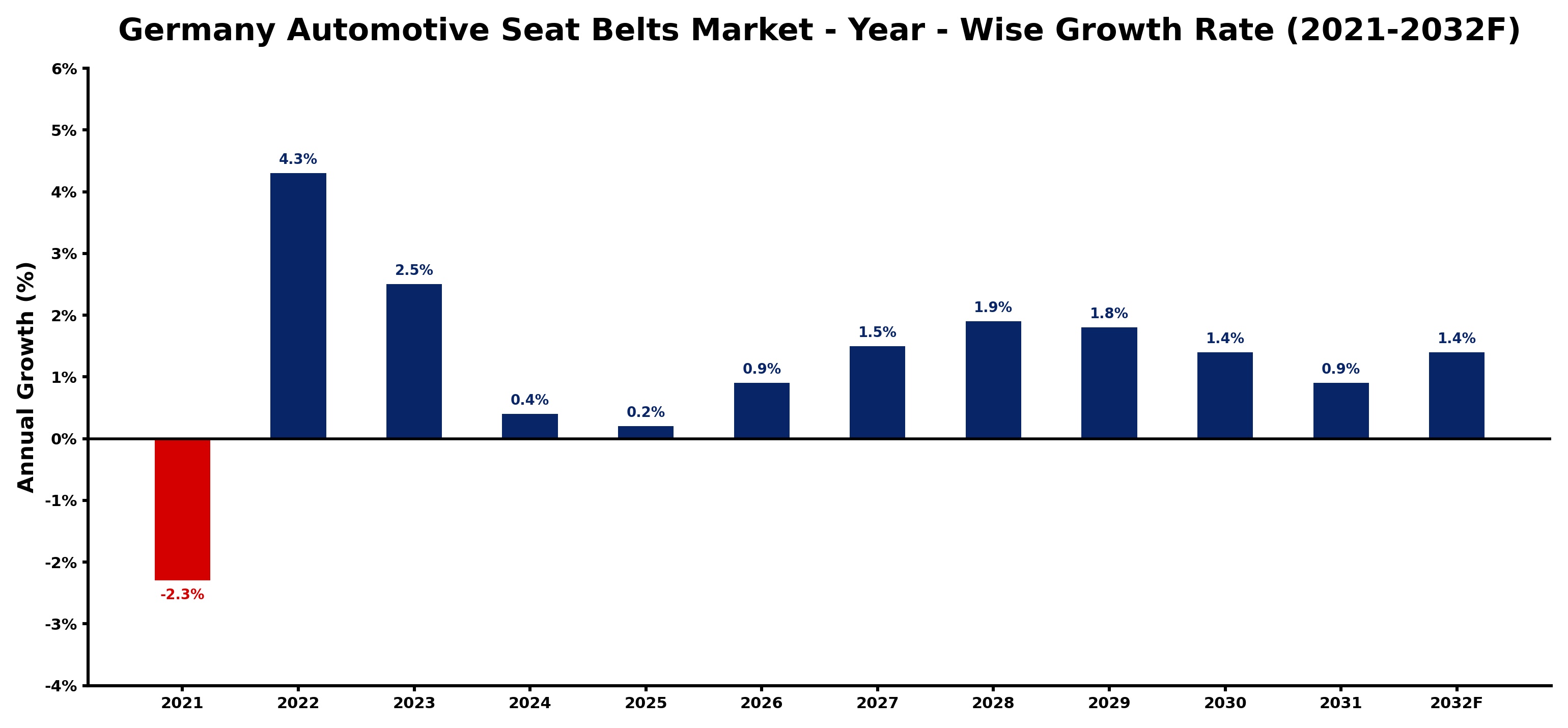 Germany Automotive Seat Belts Market Year-wise Growth Rate and Key Drivers
