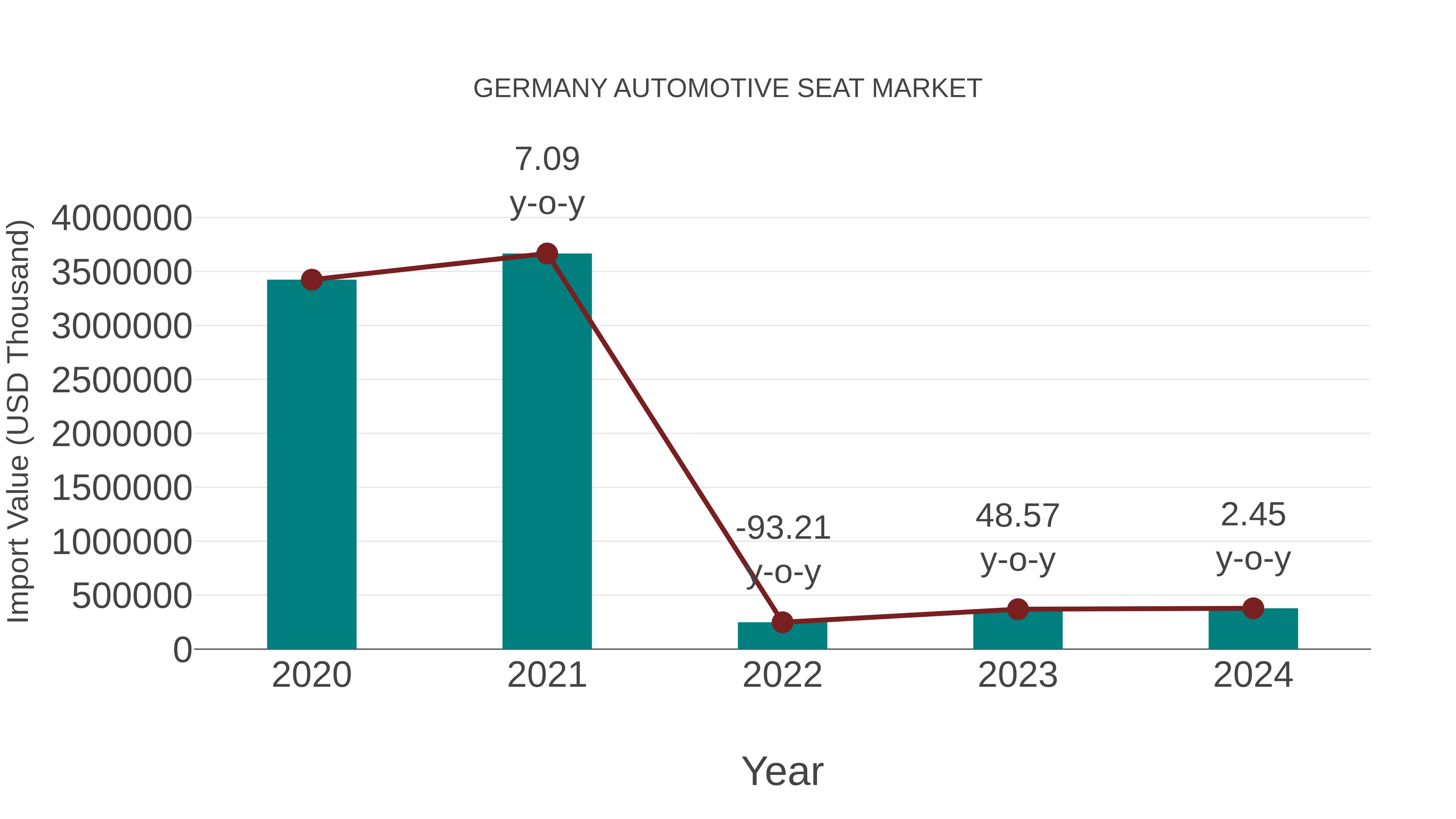  Germany Automotive Seat Market: Import Trend Analysis