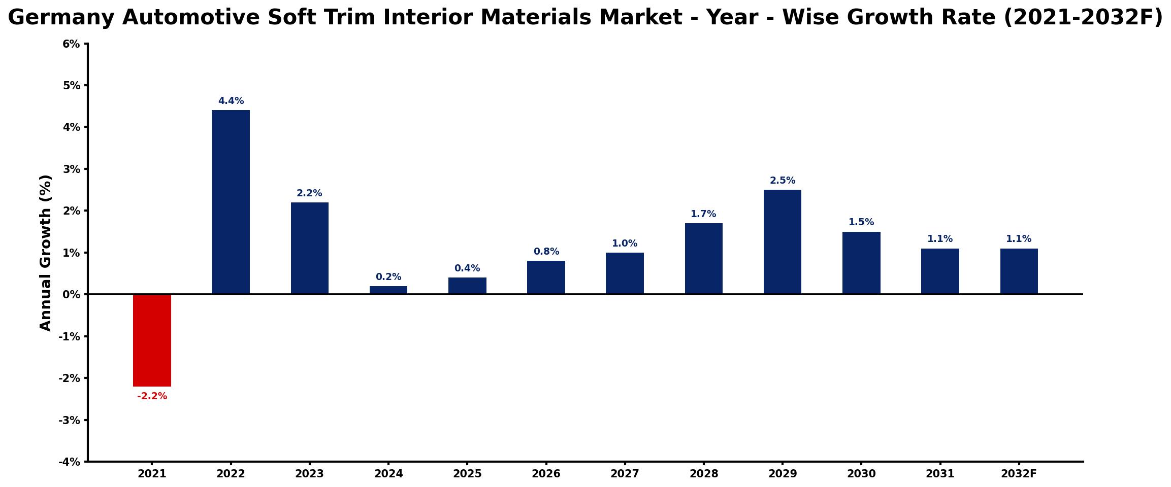 Germany Automotive Soft Trim Interior Materials Market Year-wise Growth Rate and Key Drivers