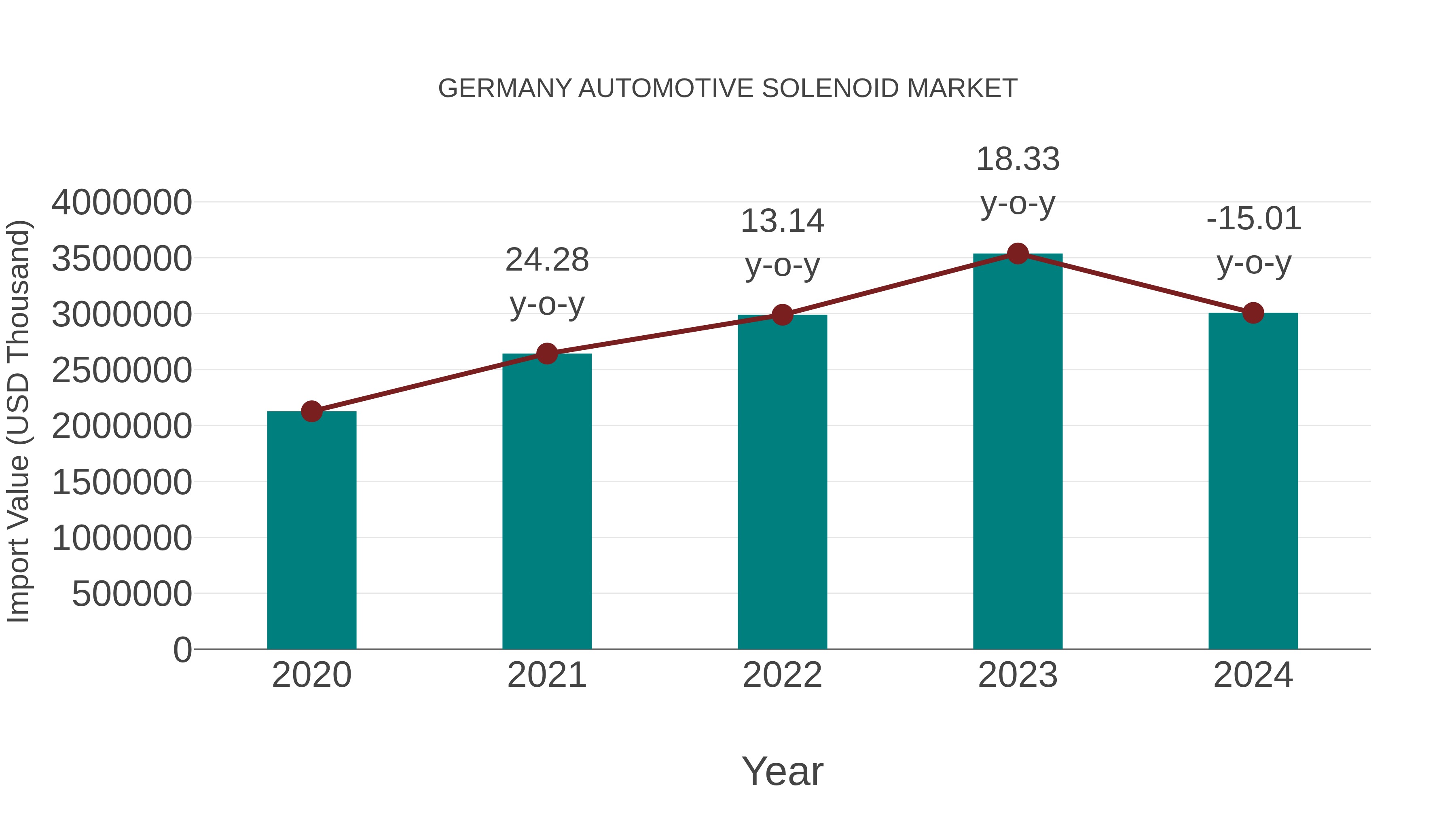  Germany Automotive Solenoid Market: Import Trend Analysis