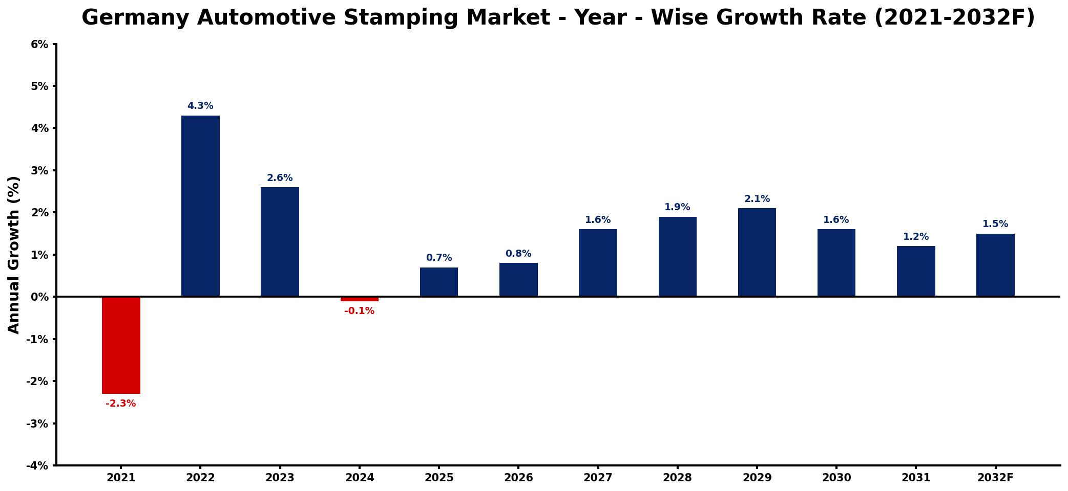 Germany Automotive Stamping Market Year-wise Growth Rate and Key Drivers
