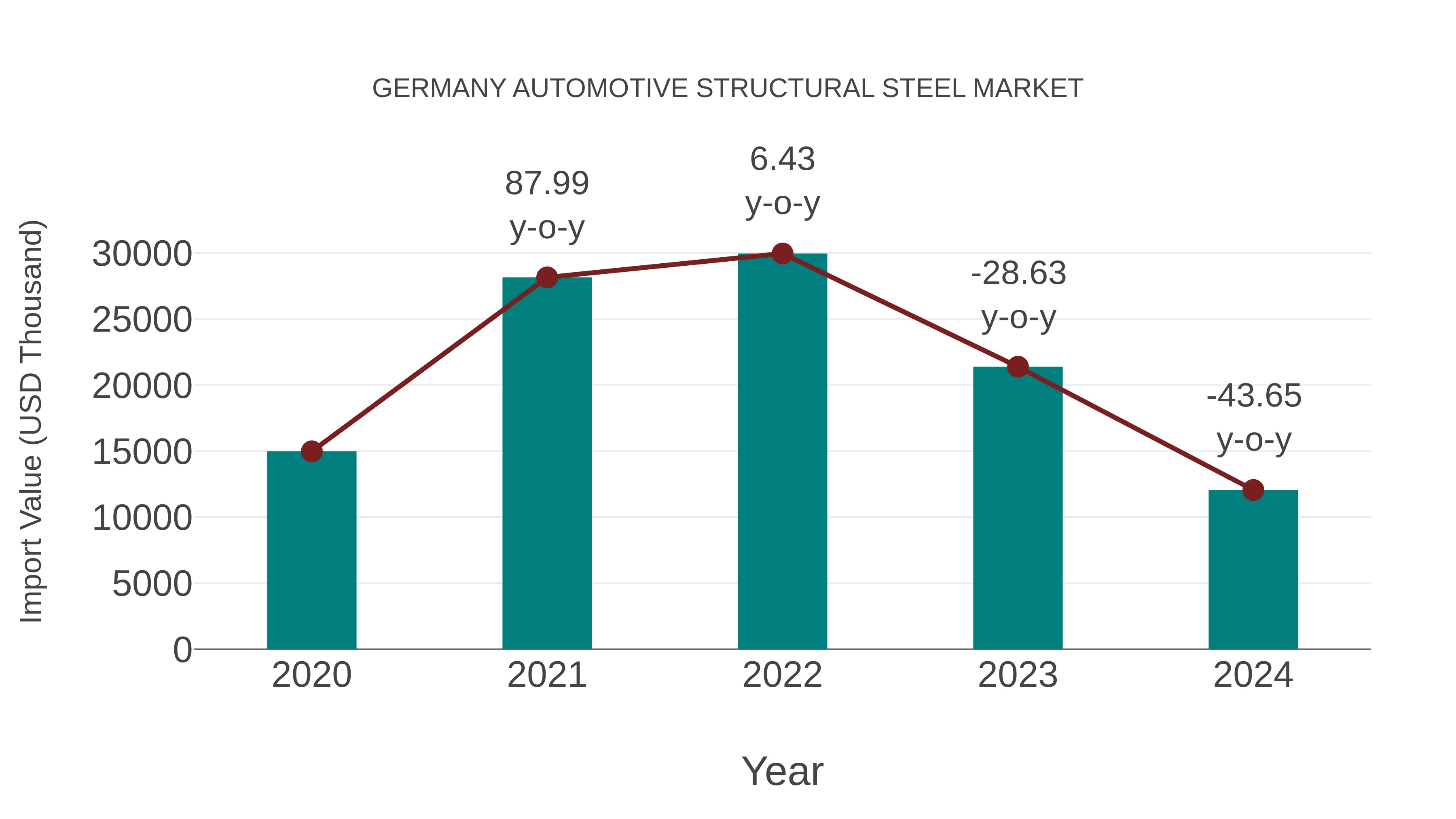 Germany Automotive Structural Steel Market: Import Trend Analysis