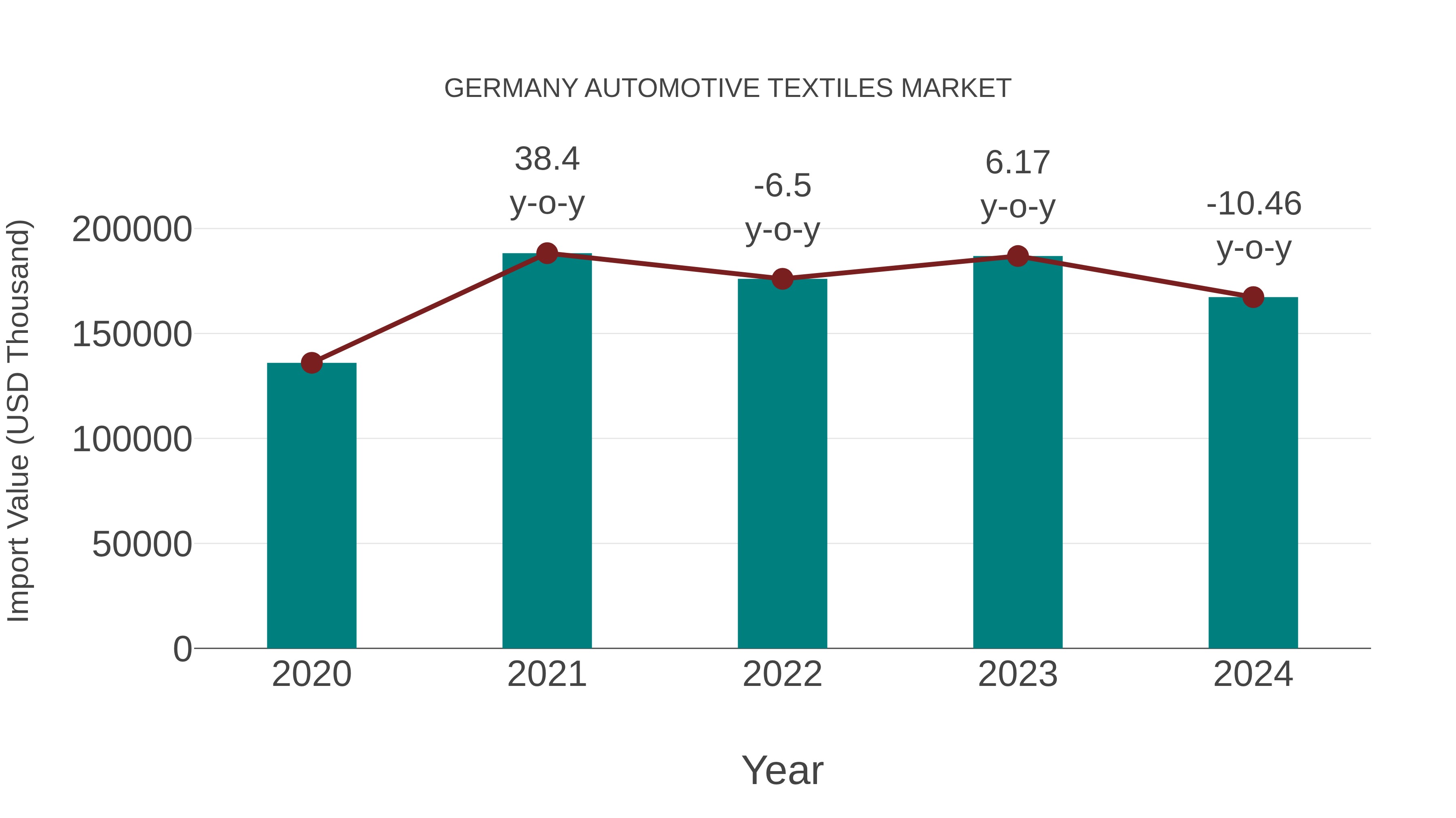  Germany Automotive Textiles Market: Import Trend Analysis