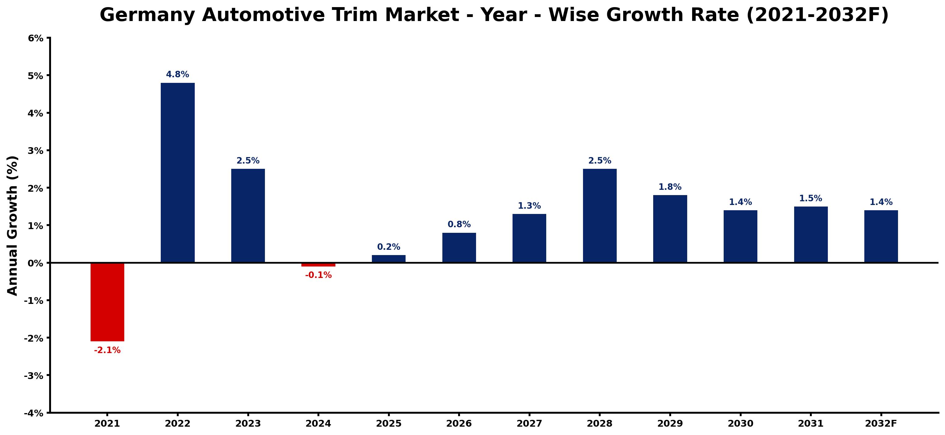 Germany Automotive Trim Market Year-wise Growth Rate and Key Drivers