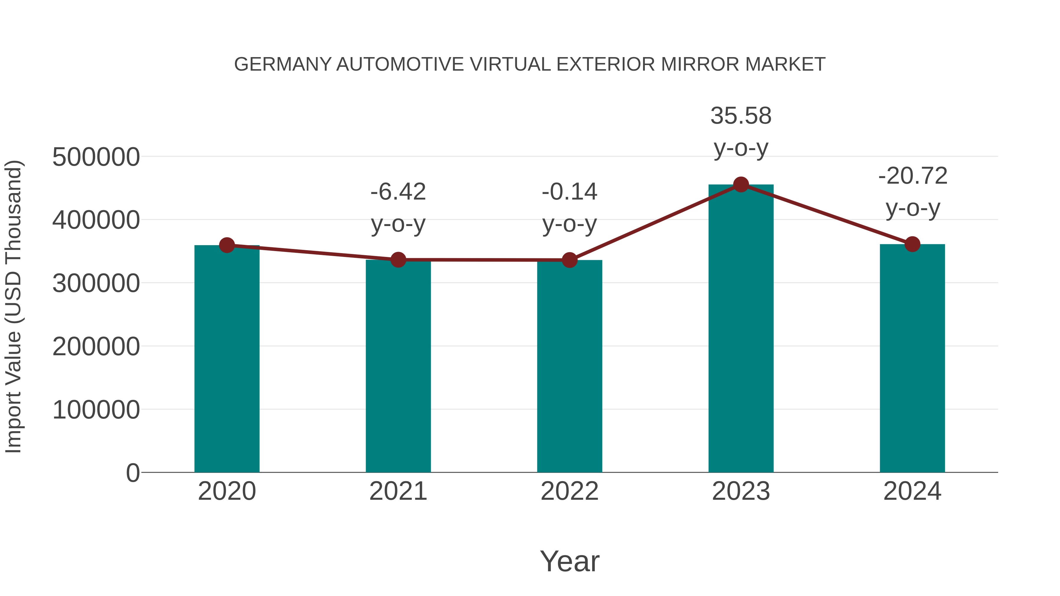  Germany Automotive Virtual Exterior Mirror Market: Import Trend Analysis