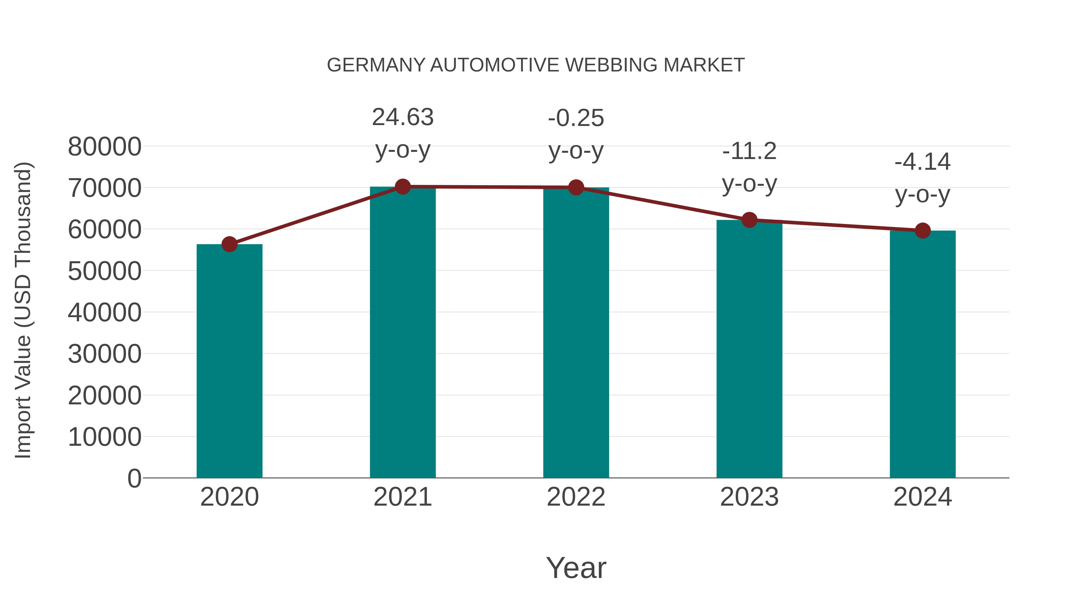 Germany Automotive Webbing Market: Import Trend Analysis