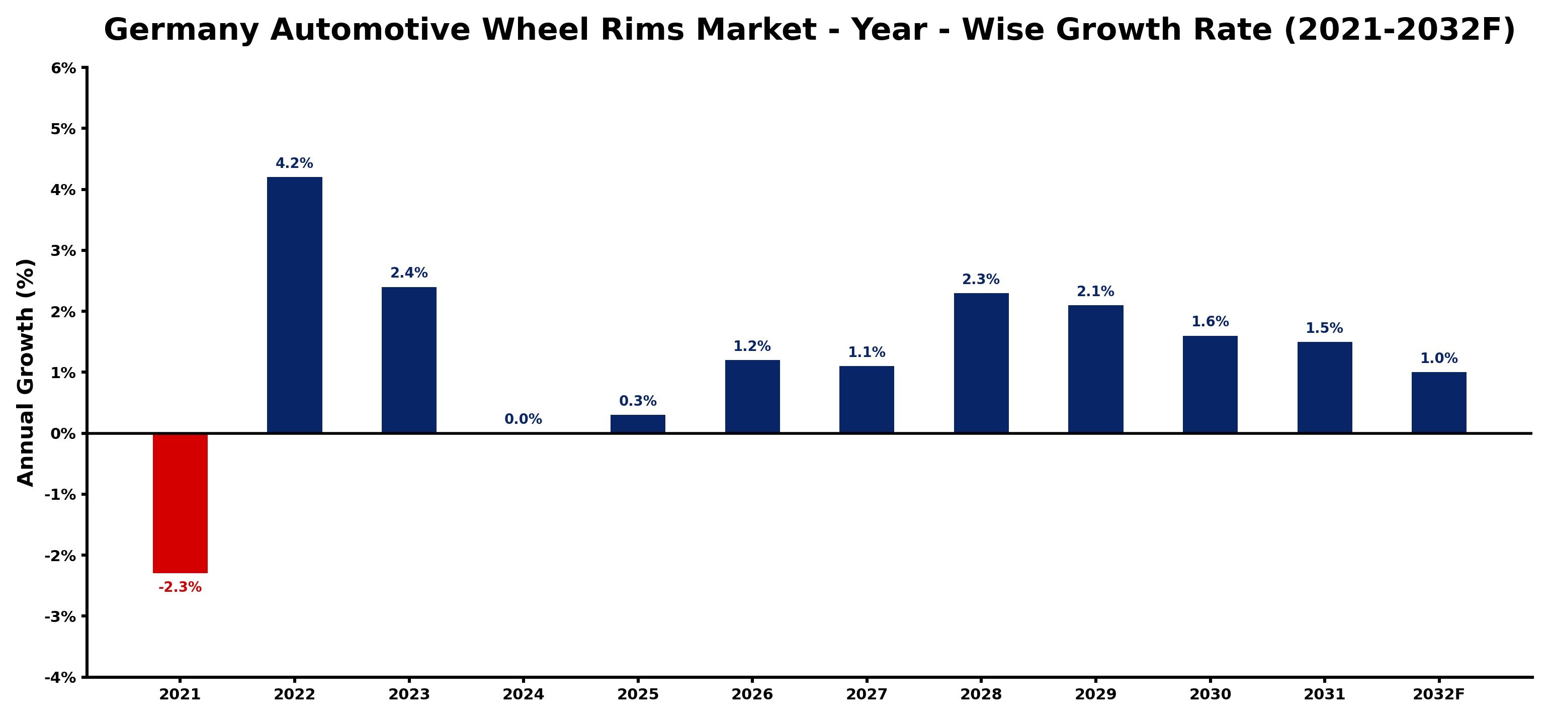 Germany Automotive Wheel Rims Market Year-wise Growth Rate and Key Drivers