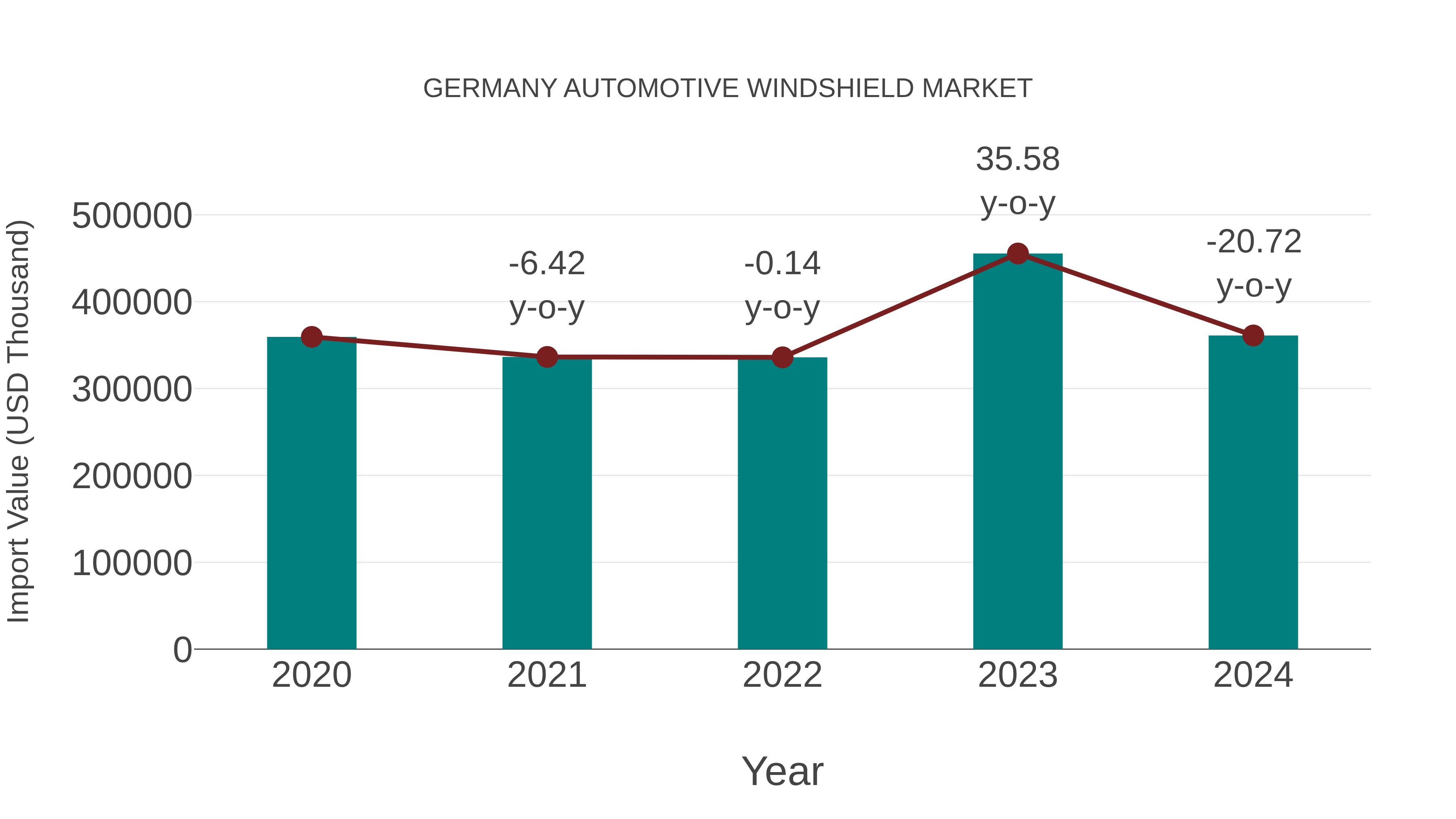  Germany Automotive Windshield Market: Import Trend Analysis