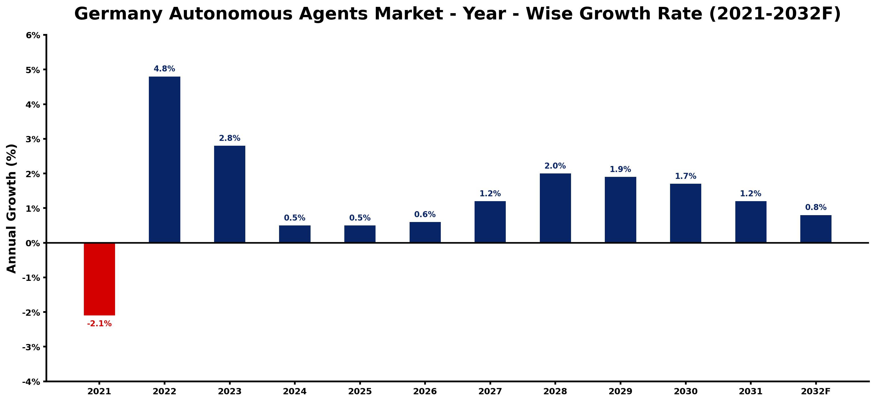 Germany Autonomous Agents Market Year-wise Growth Rate and Key Drivers