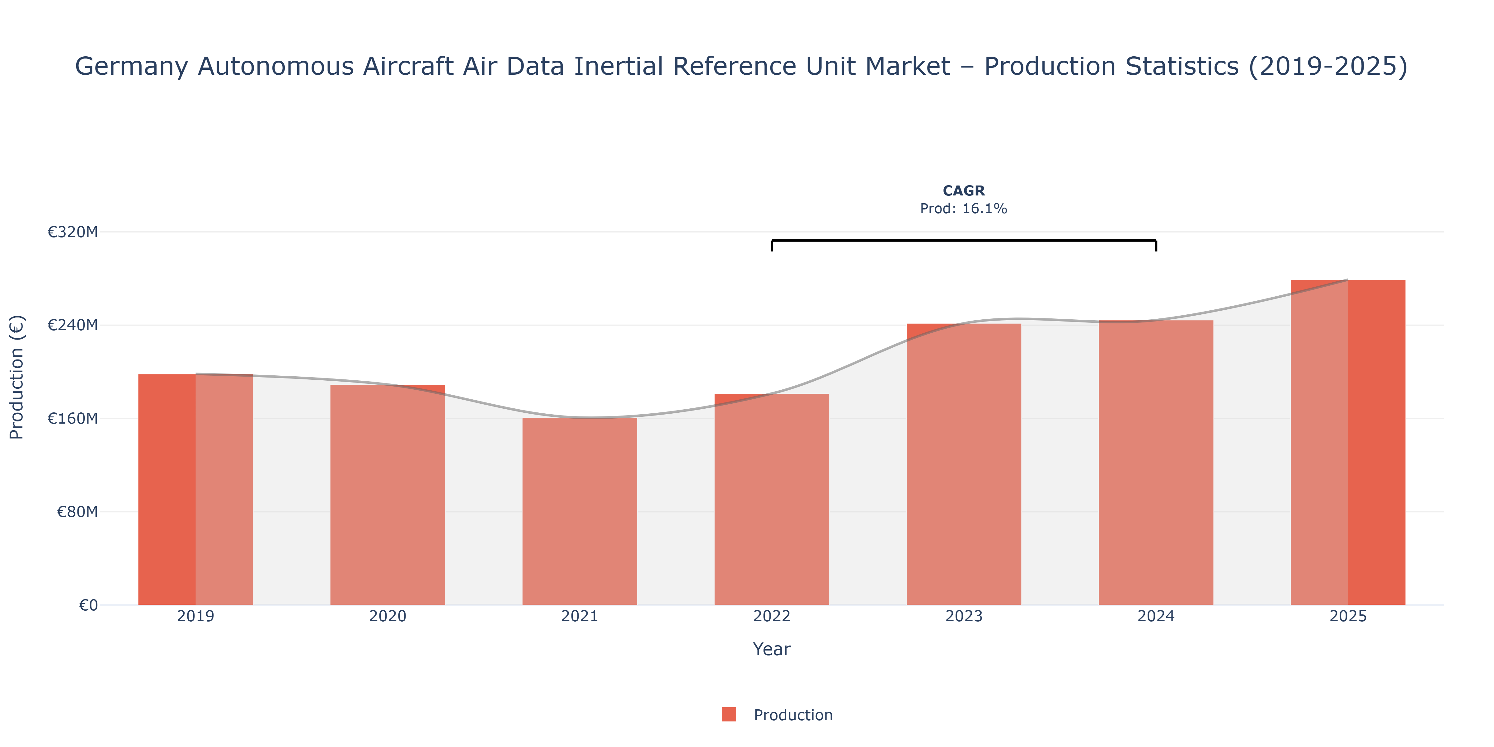 Germany Autonomous Aircraft Air Data Inertial Reference Unit  - Market Production Statistics (2019-2025)
