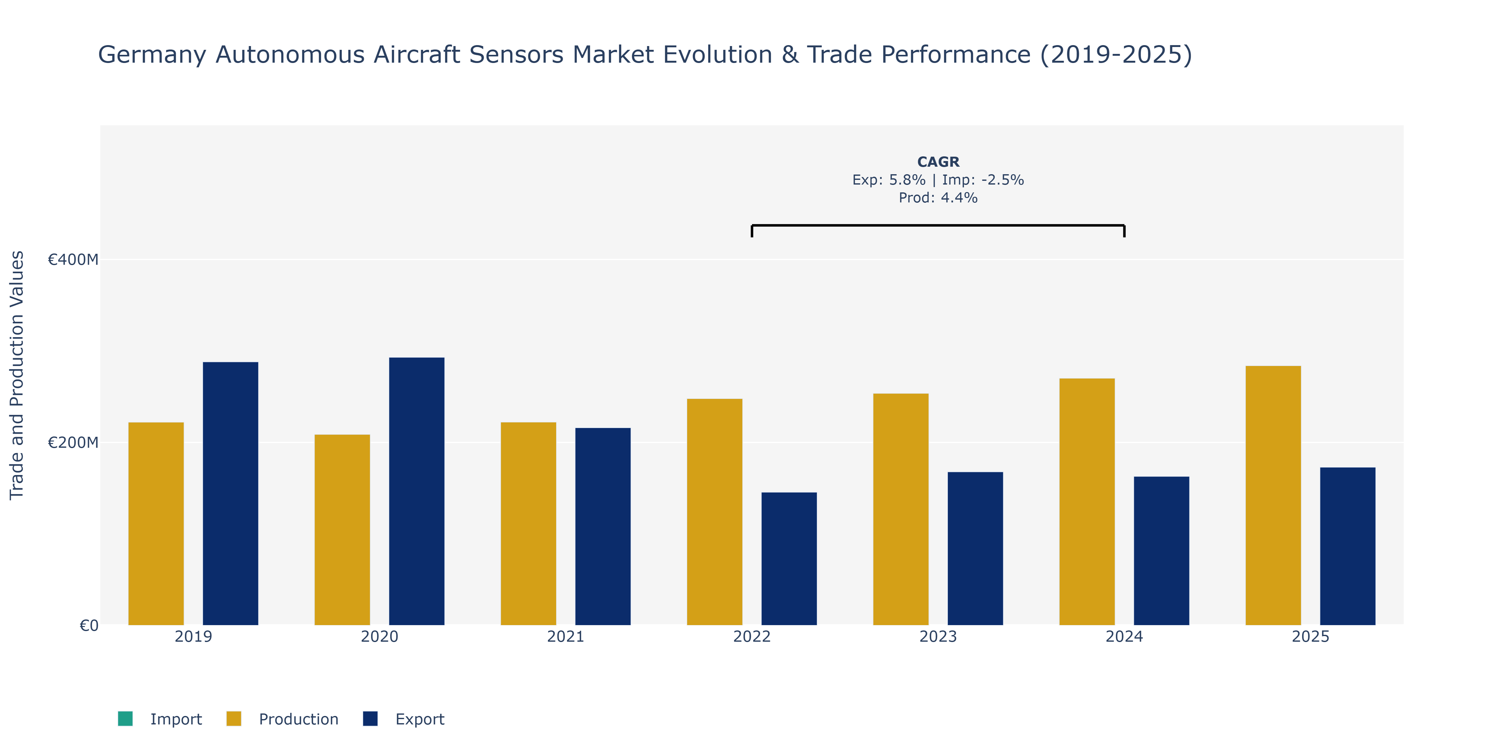 Germany Autonomous Aircraft Sensors Market: Production & Trade Performance (2019-2025)