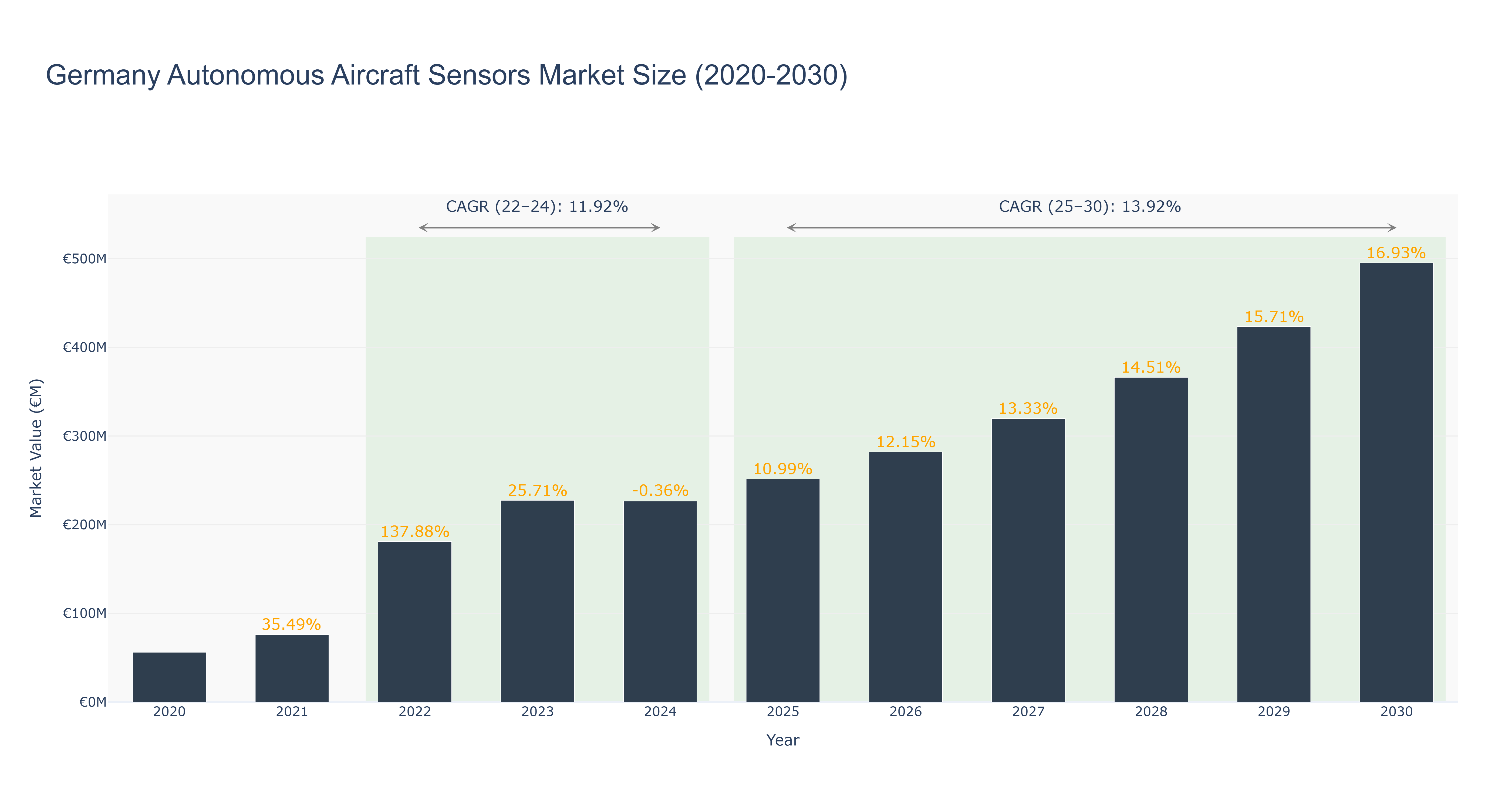 Germany Autonomous Aircraft Sensors Market Size (2020-2030)