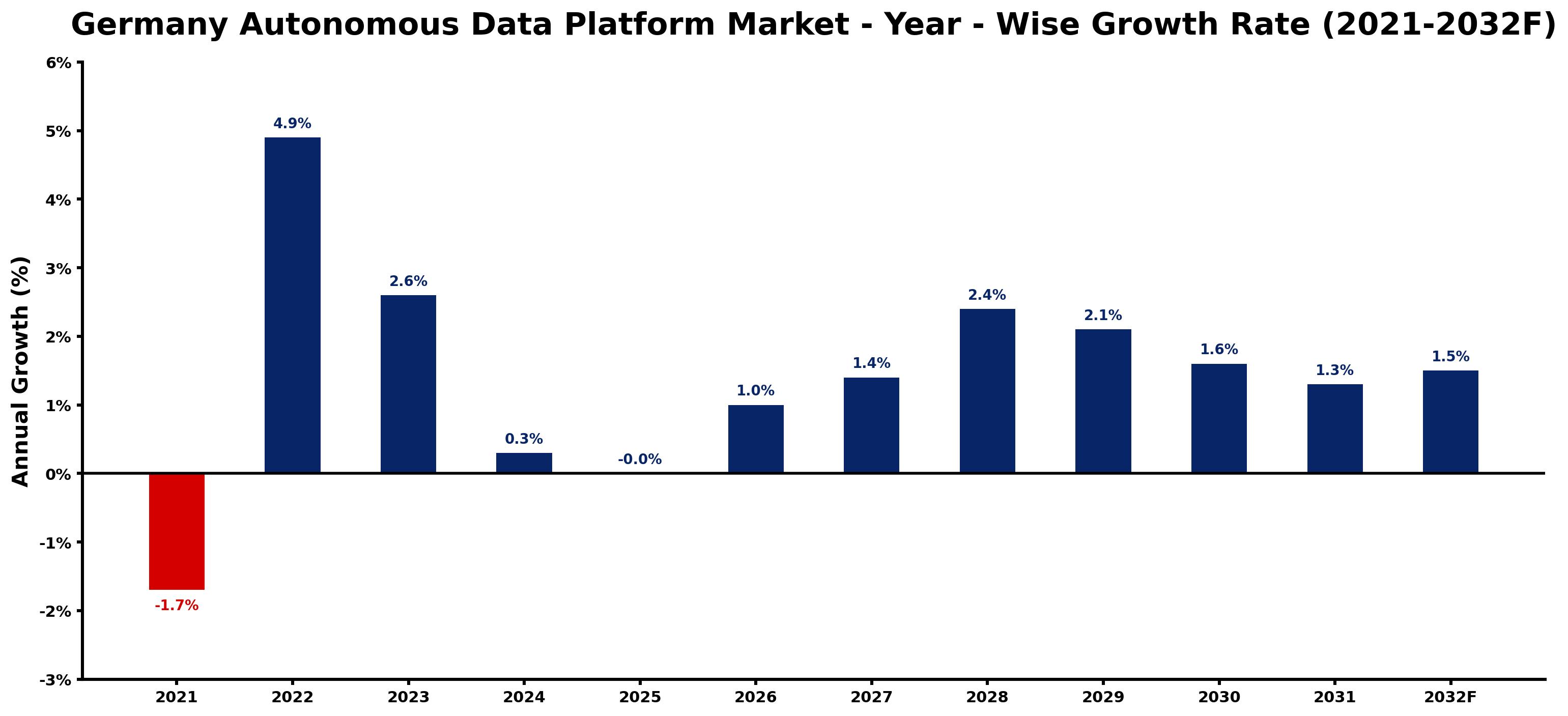 Germany Autonomous Data Platform Market Year-wise Growth Rate and Key Drivers