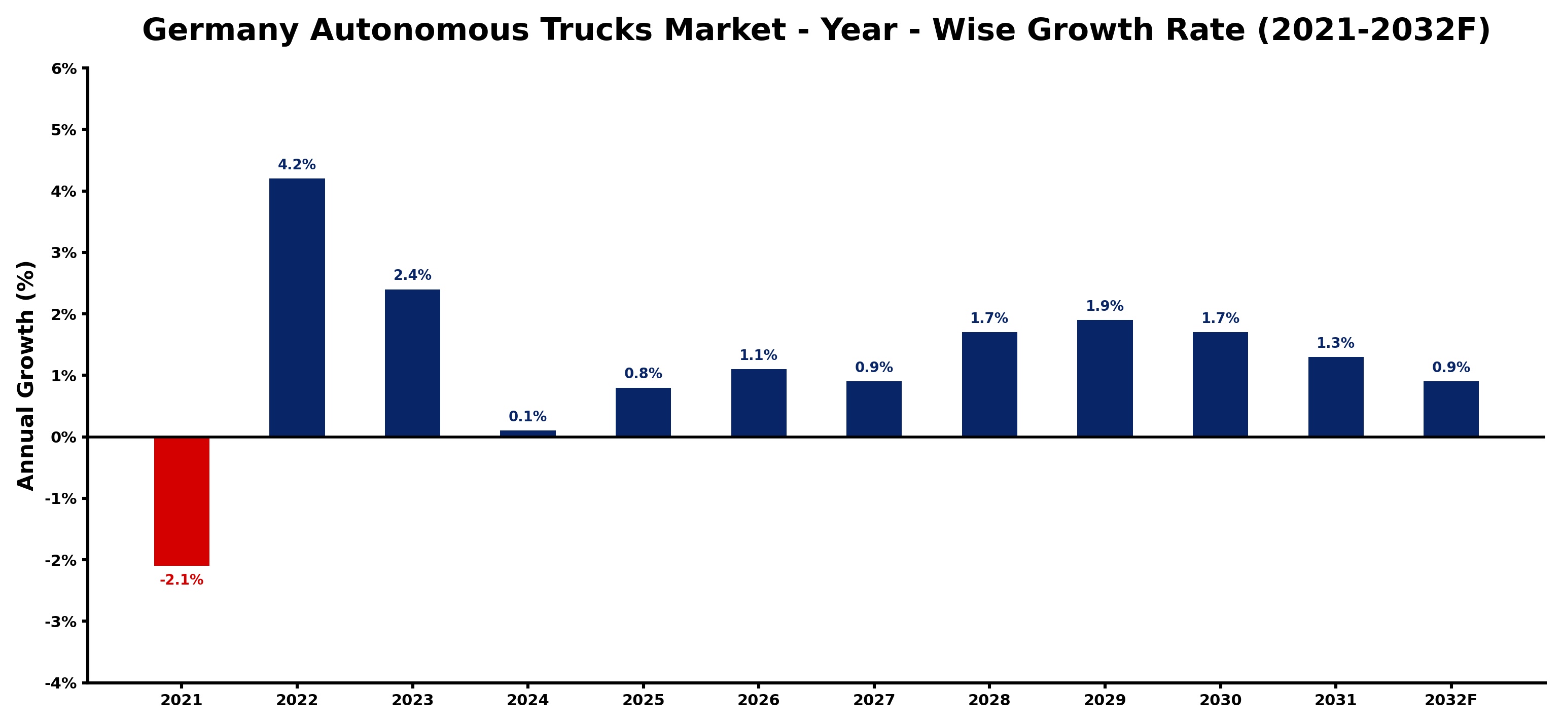 Germany Autonomous Trucks Market Year-wise Growth Rate and Key Drivers