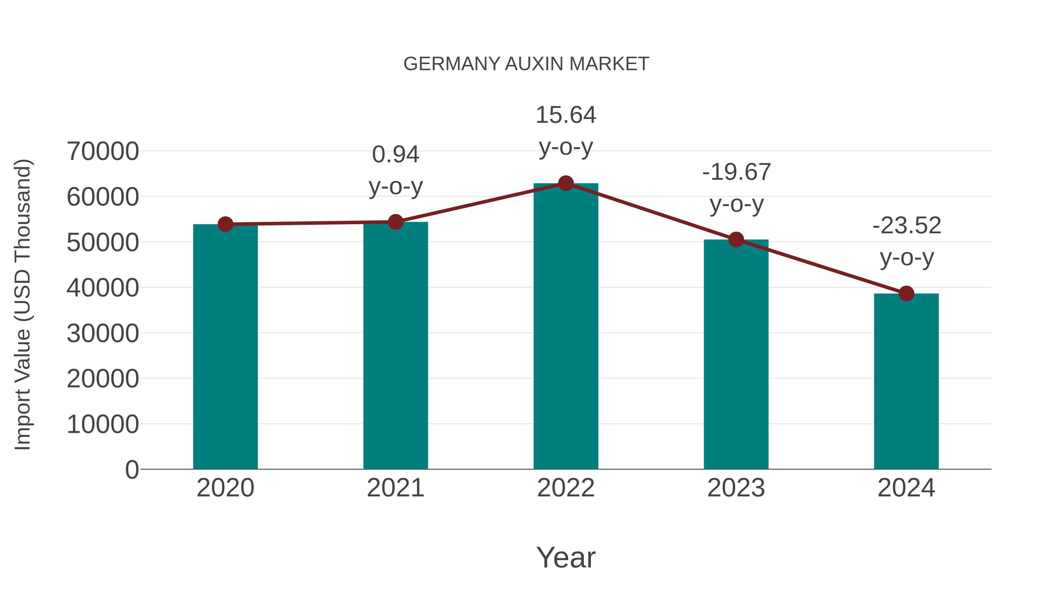 Germany Auxin Market: Import Trend Analysis