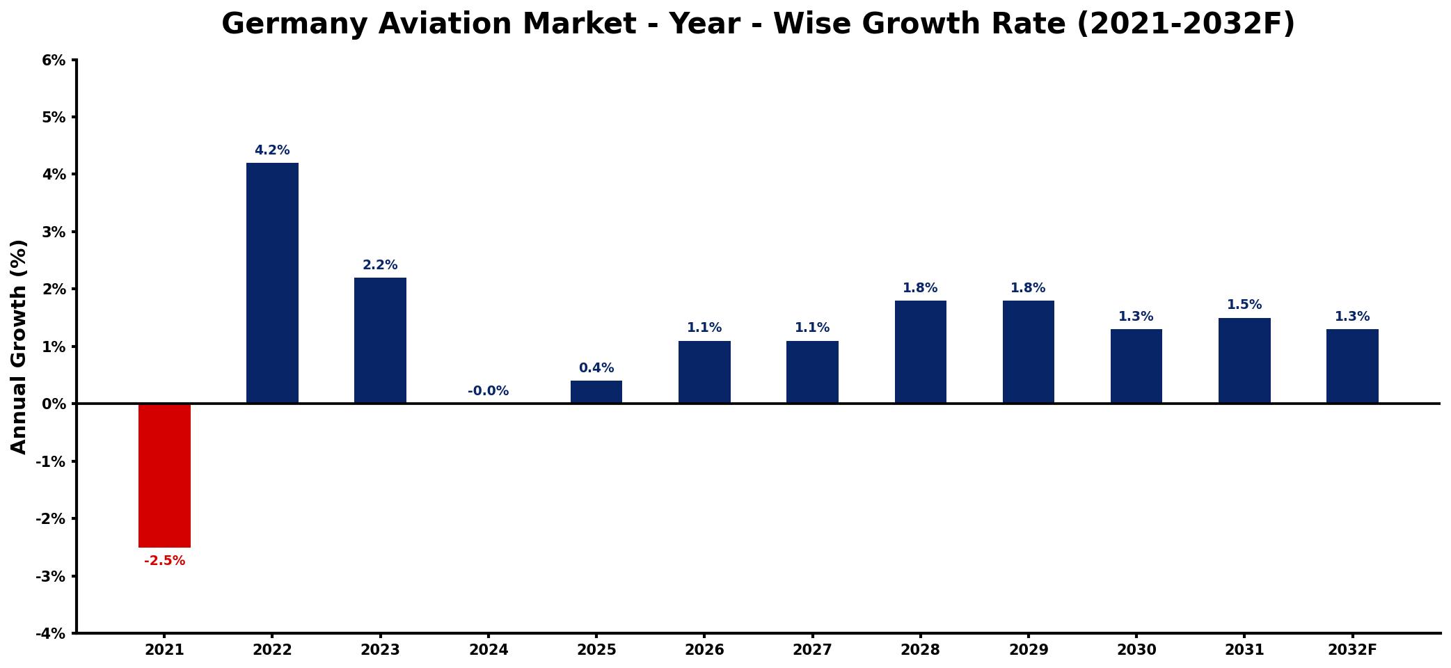 Germany Aviation Market Year-wise Growth Rate and Key Drivers