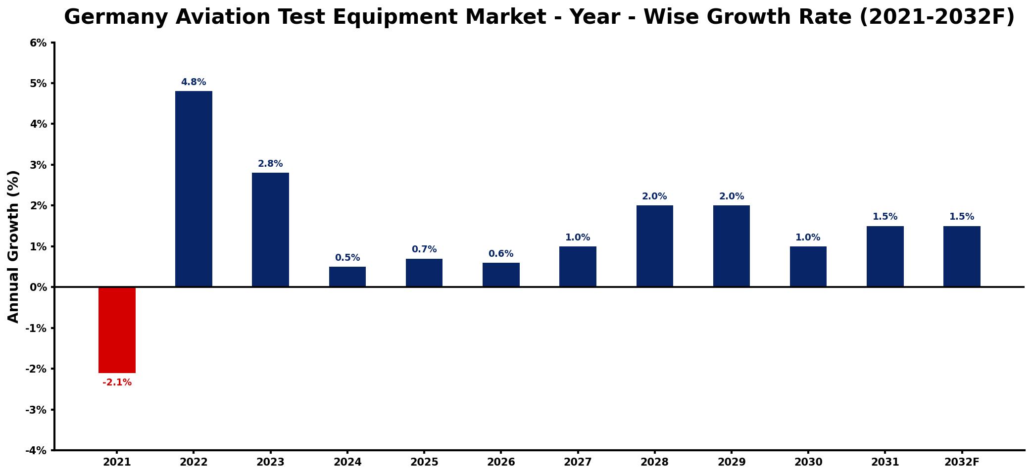Germany Aviation Test Equipment Market Year-wise Growth Rate and Key Drivers