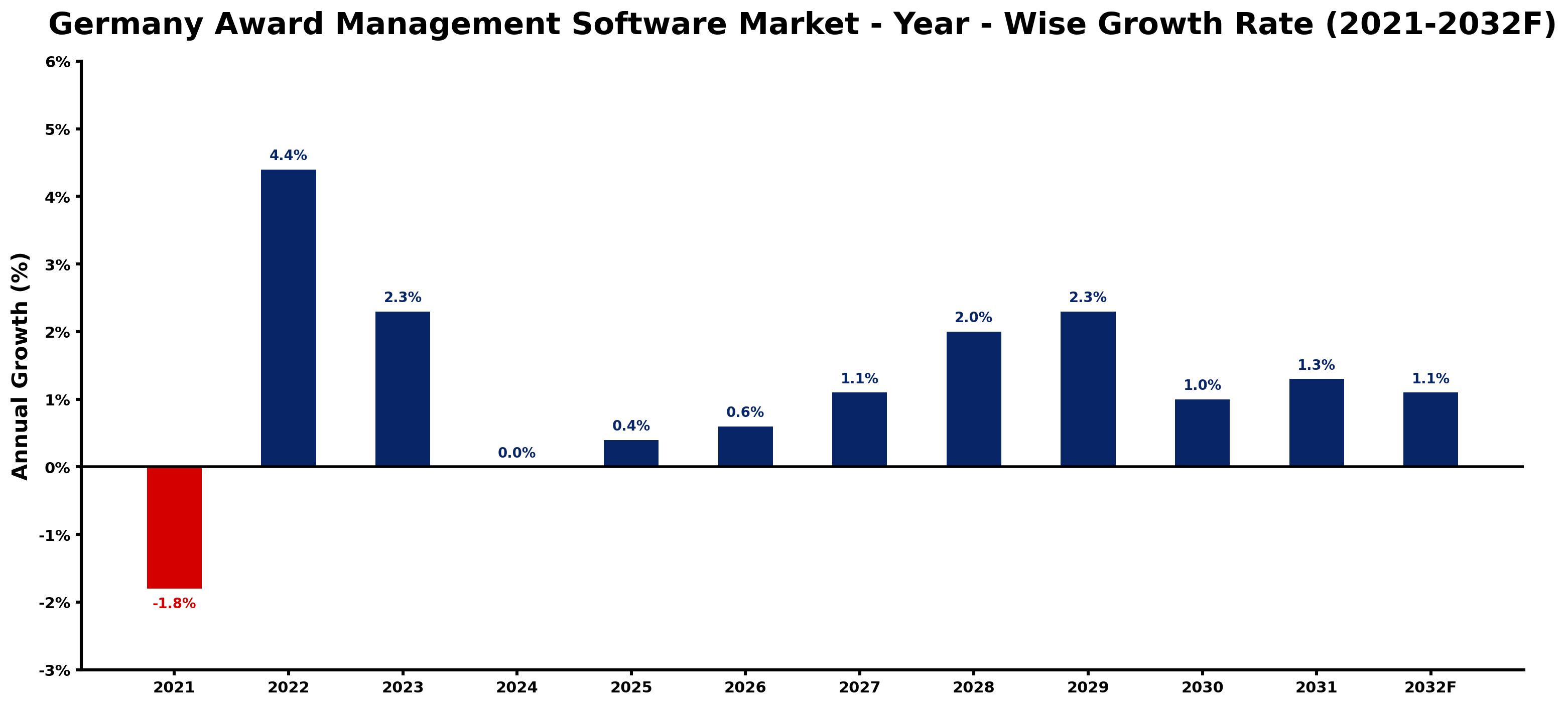 Germany Award Management Software Market Year-wise Growth Rate and Key Drivers