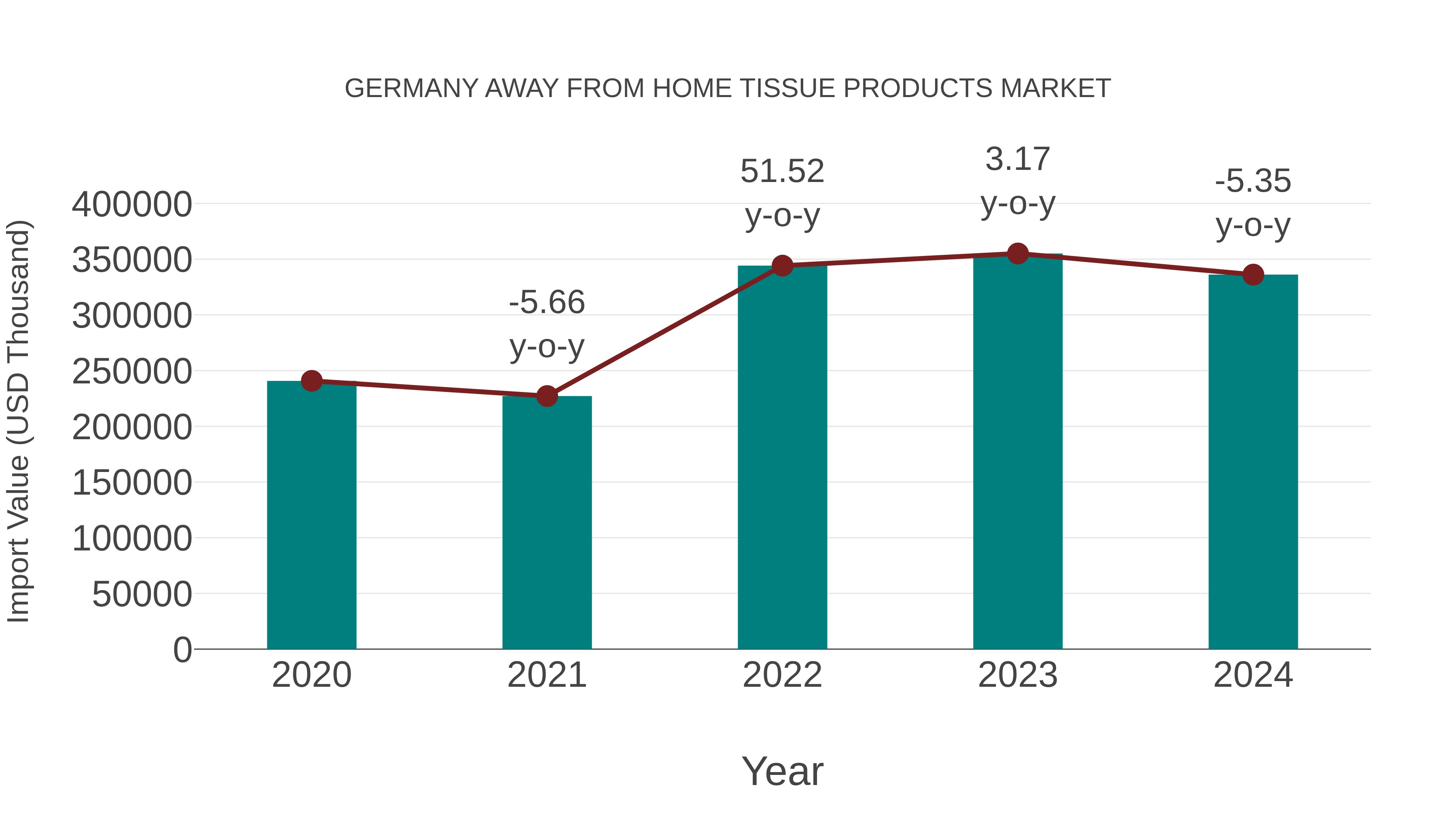  Germany Away From Home Tissue Products Market: Import Trend Analysis