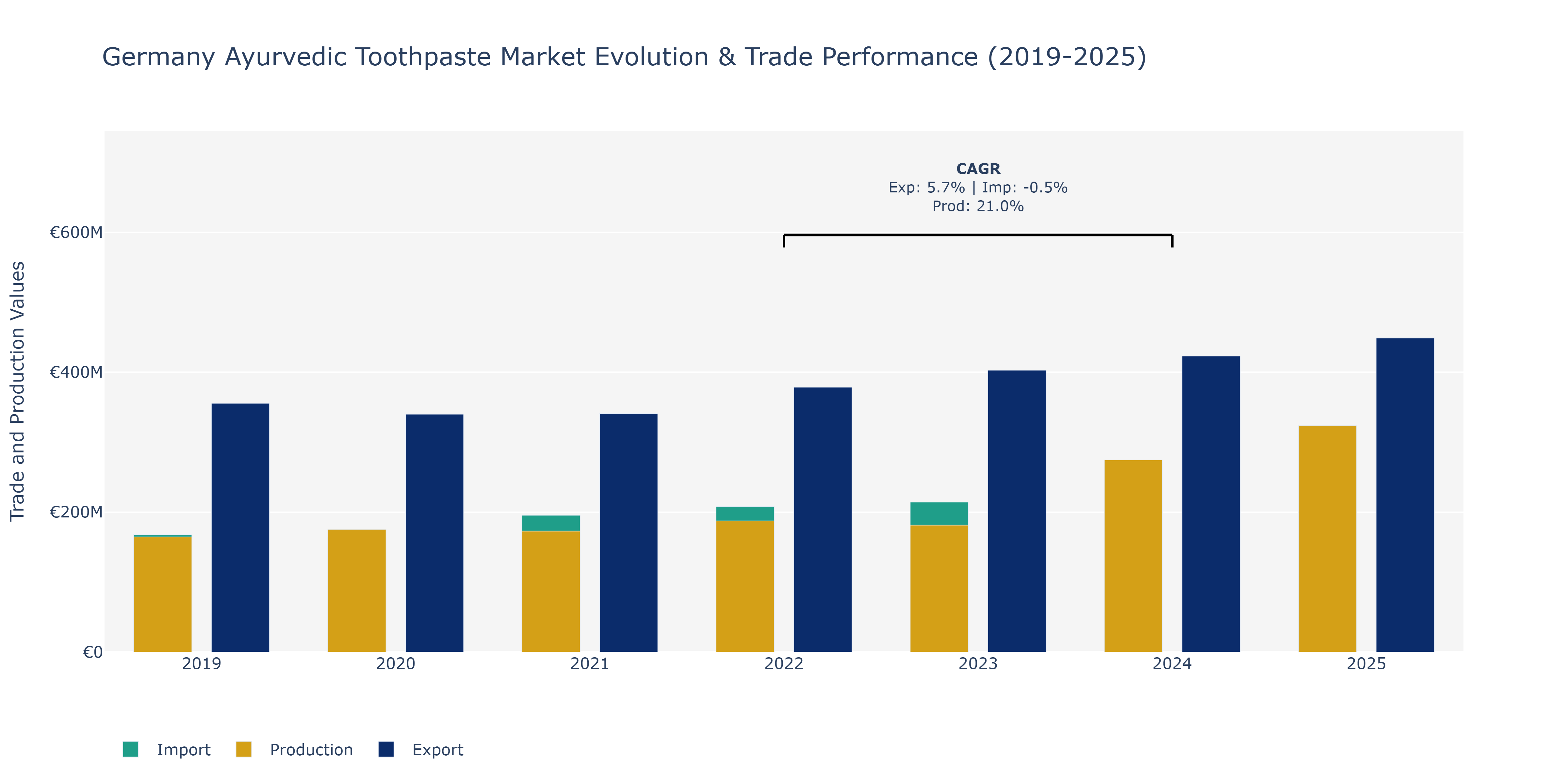 Germany Ayurvedic Toothpaste Market: Production & Trade Performance (2019-2025)