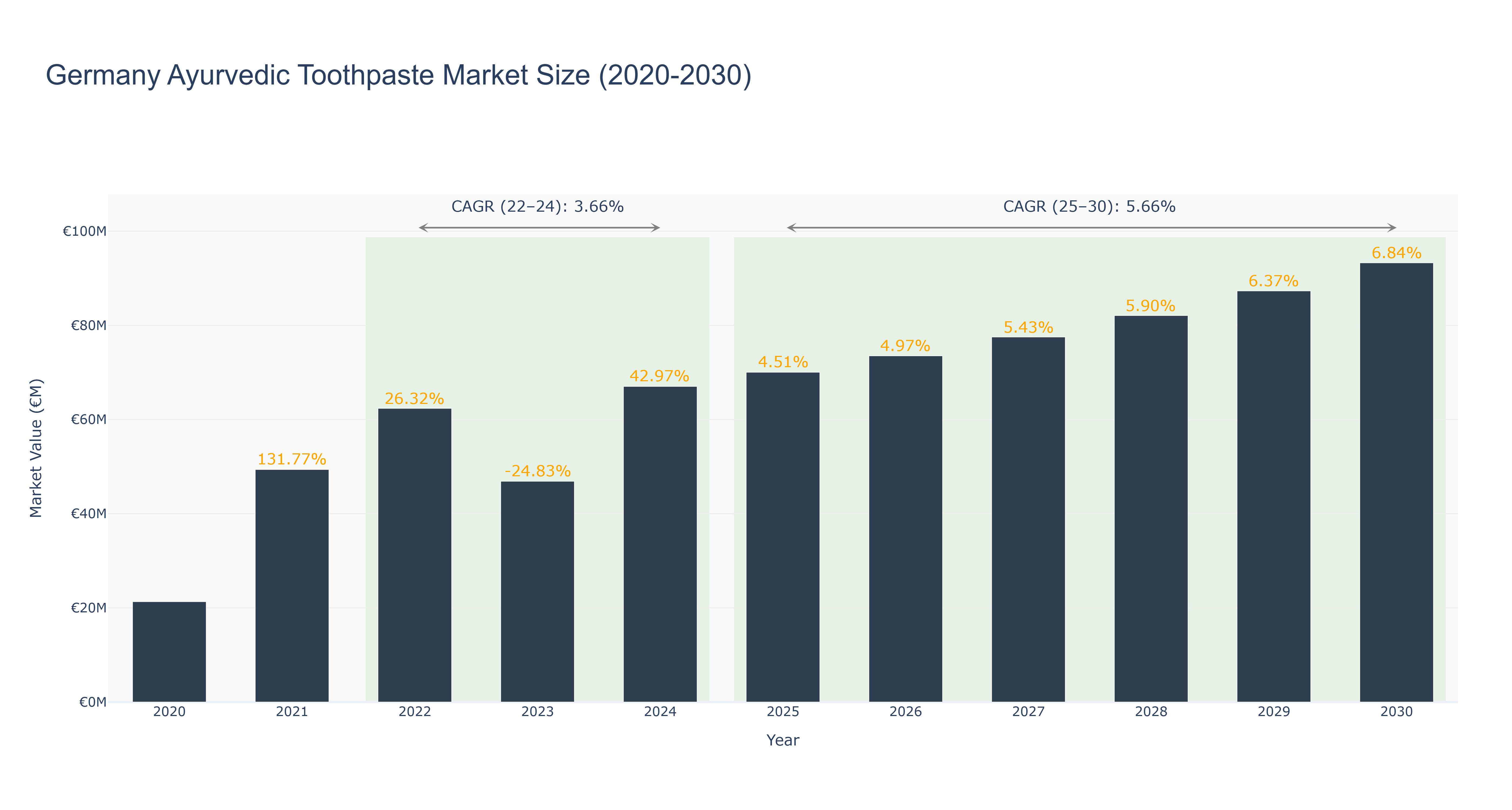 Germany Ayurvedic Toothpaste Market Size (2020-2030)