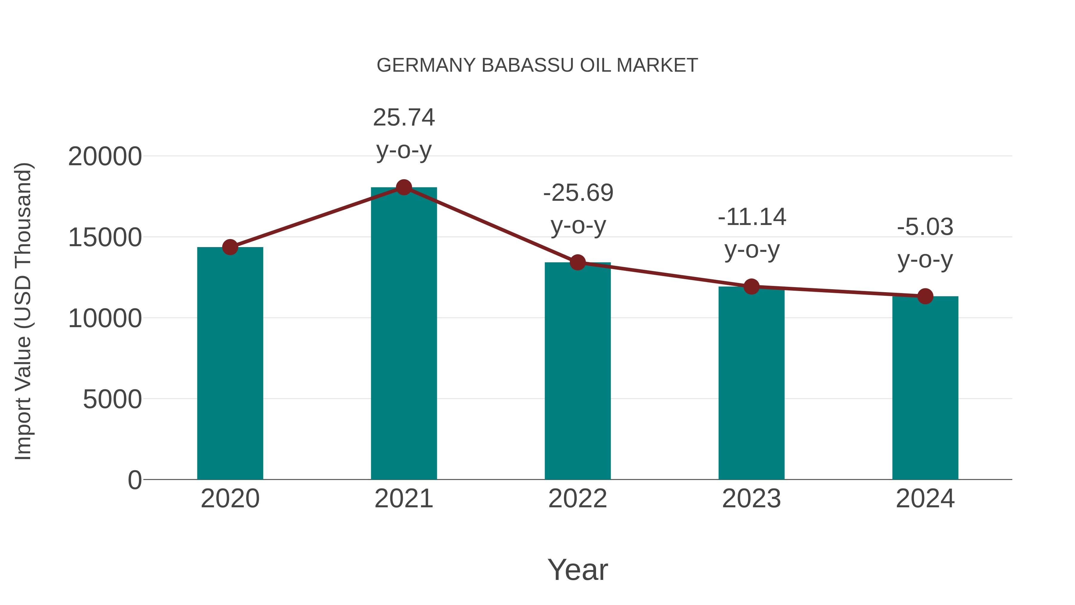  Germany Babassu Oil Market: Import Trend Analysis