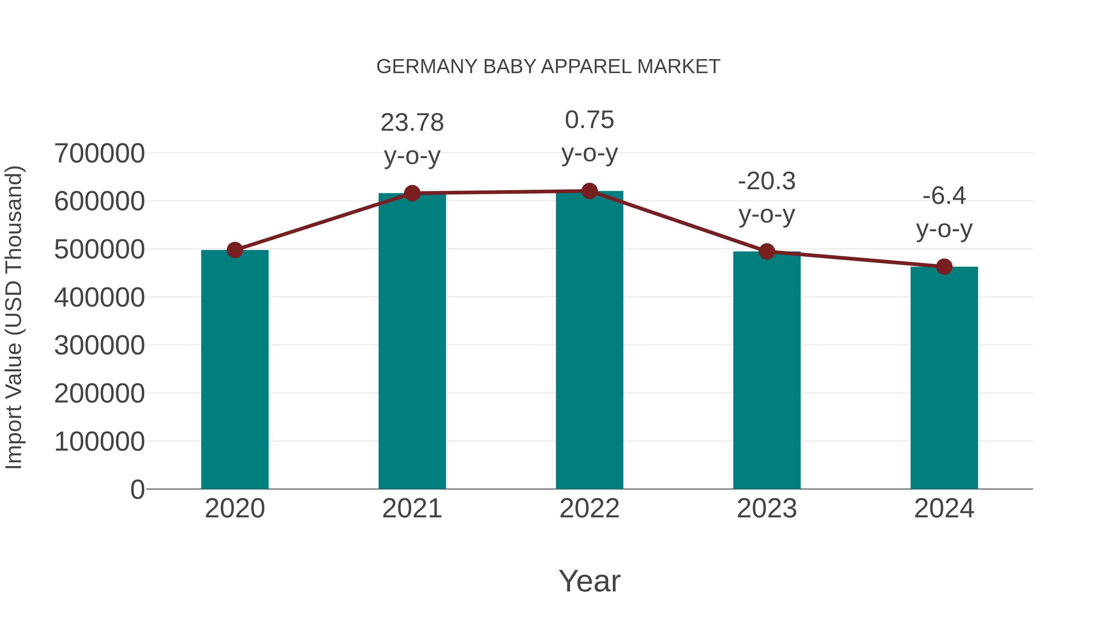  Germany Baby Apparel Market: Import Trend Analysis