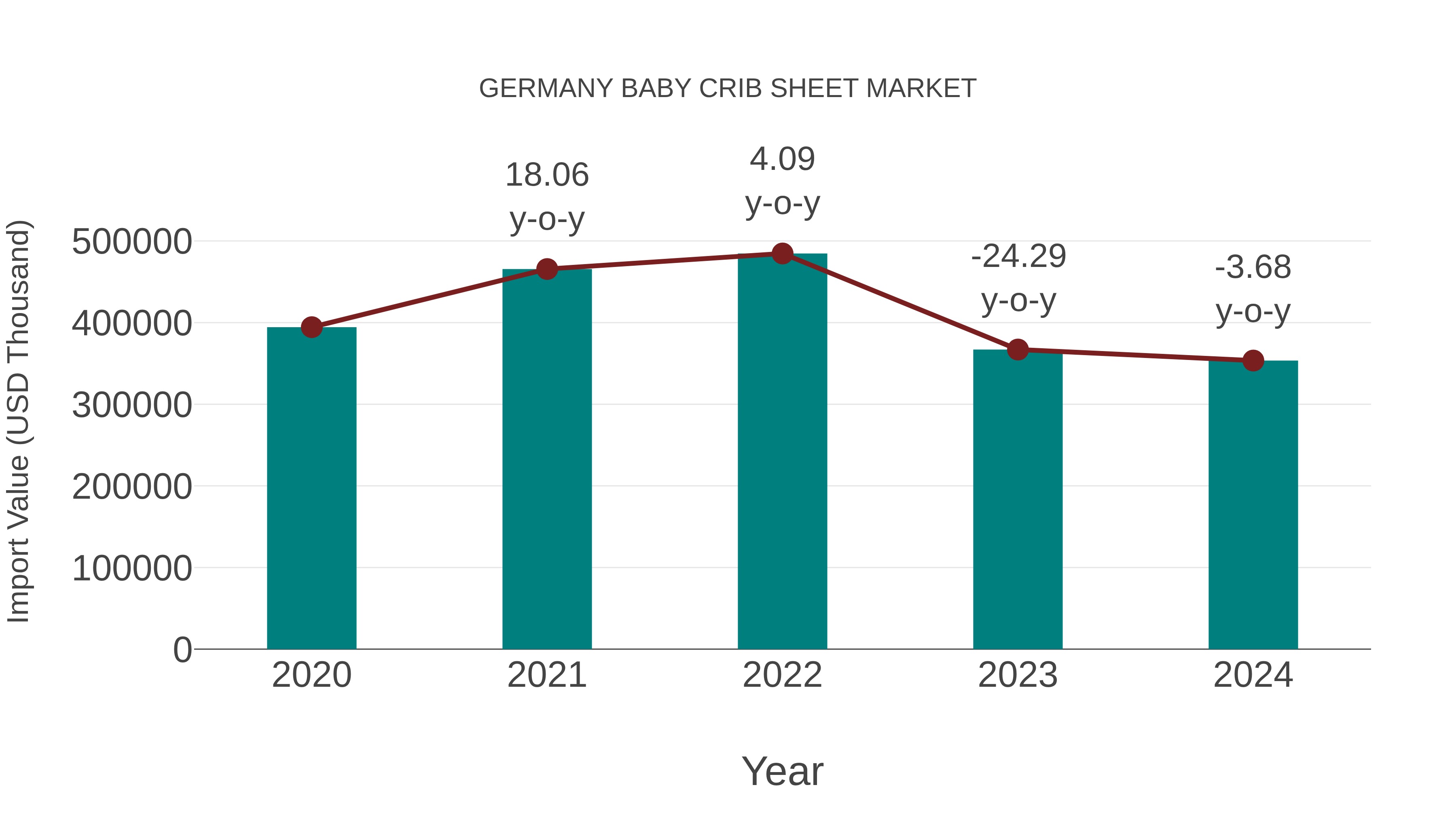  Germany Baby Crib Sheet Market: Import Trend Analysis