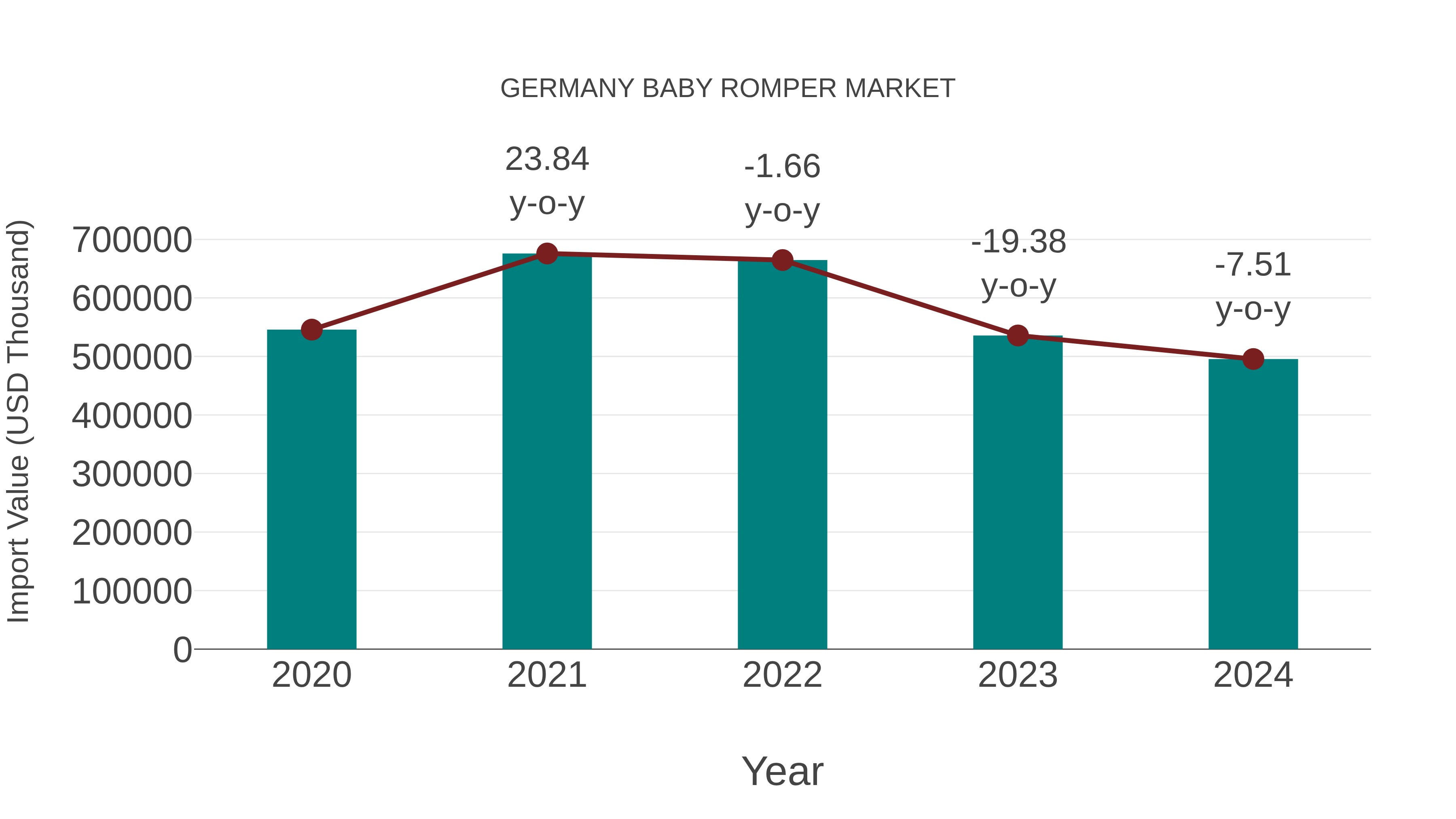  Germany Baby Romper Market: Import Trend Analysis