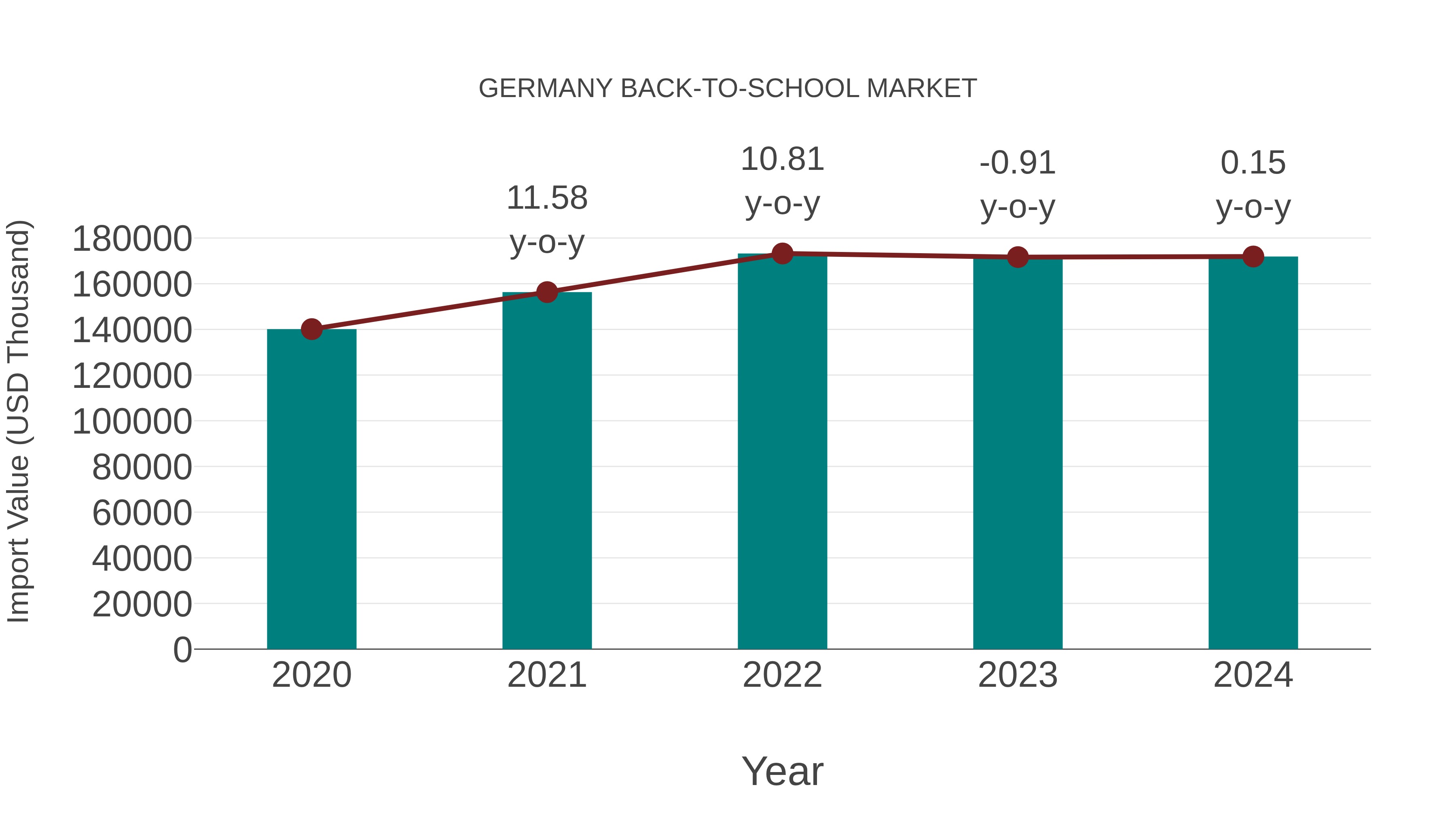  Germany Back-to-school Market: Import Trend Analysis
