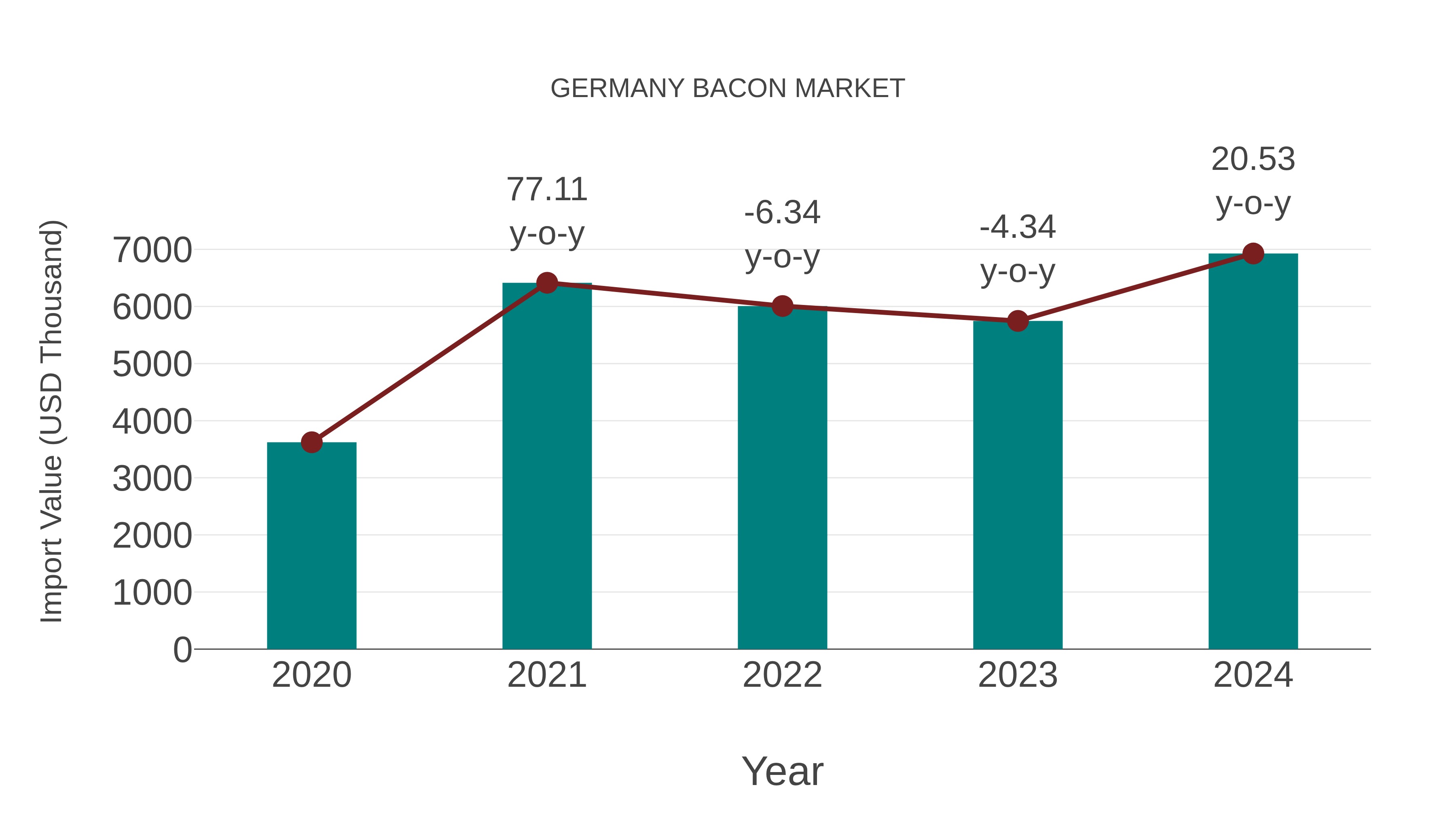  Germany Bacon Market: Import Trend Analysis