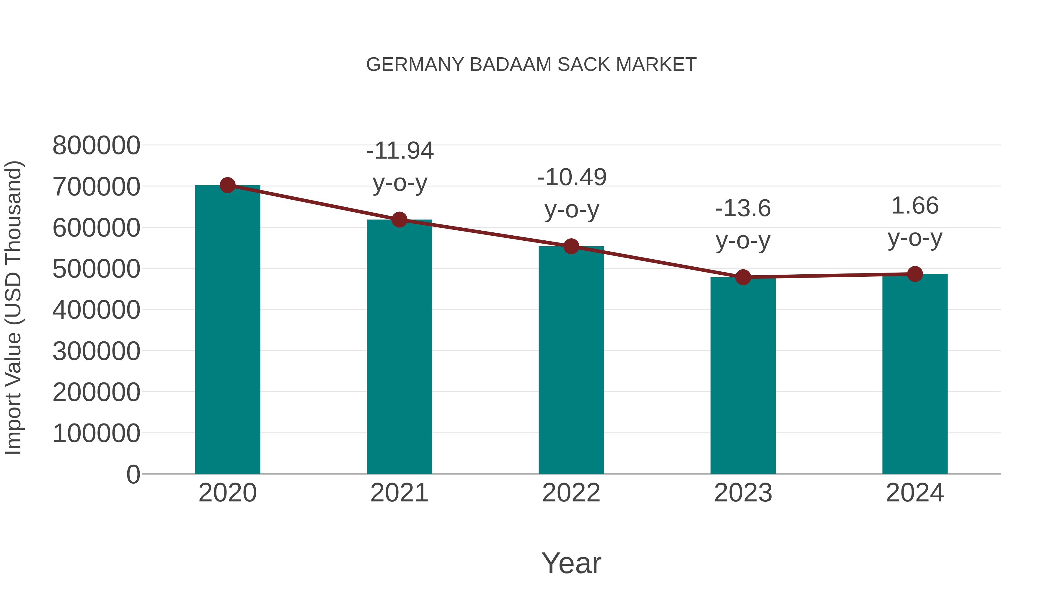  Germany Badaam Sack Market: Import Trend Analysis