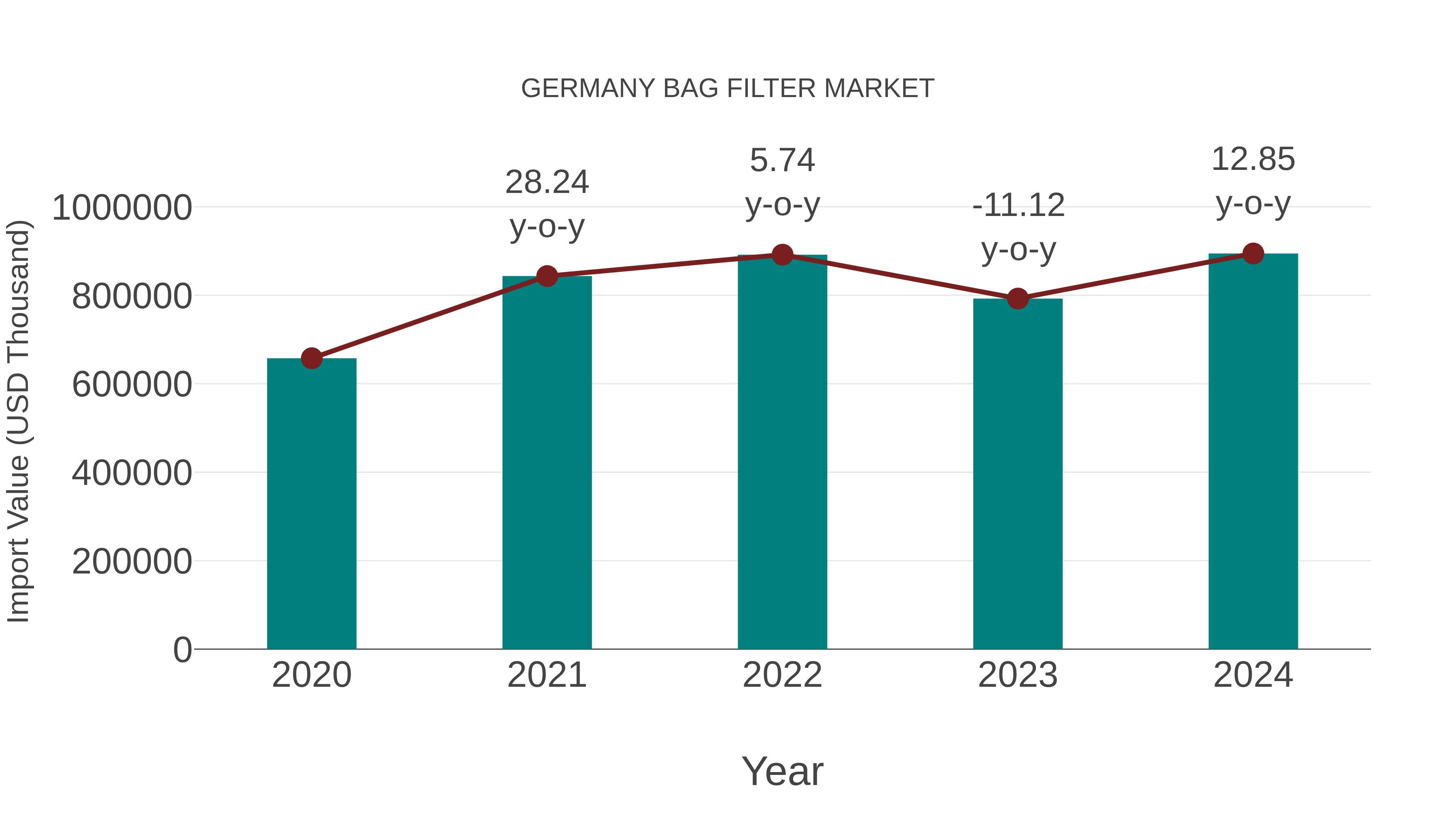  Germany Bag Filter Market: Import Trend Analysis