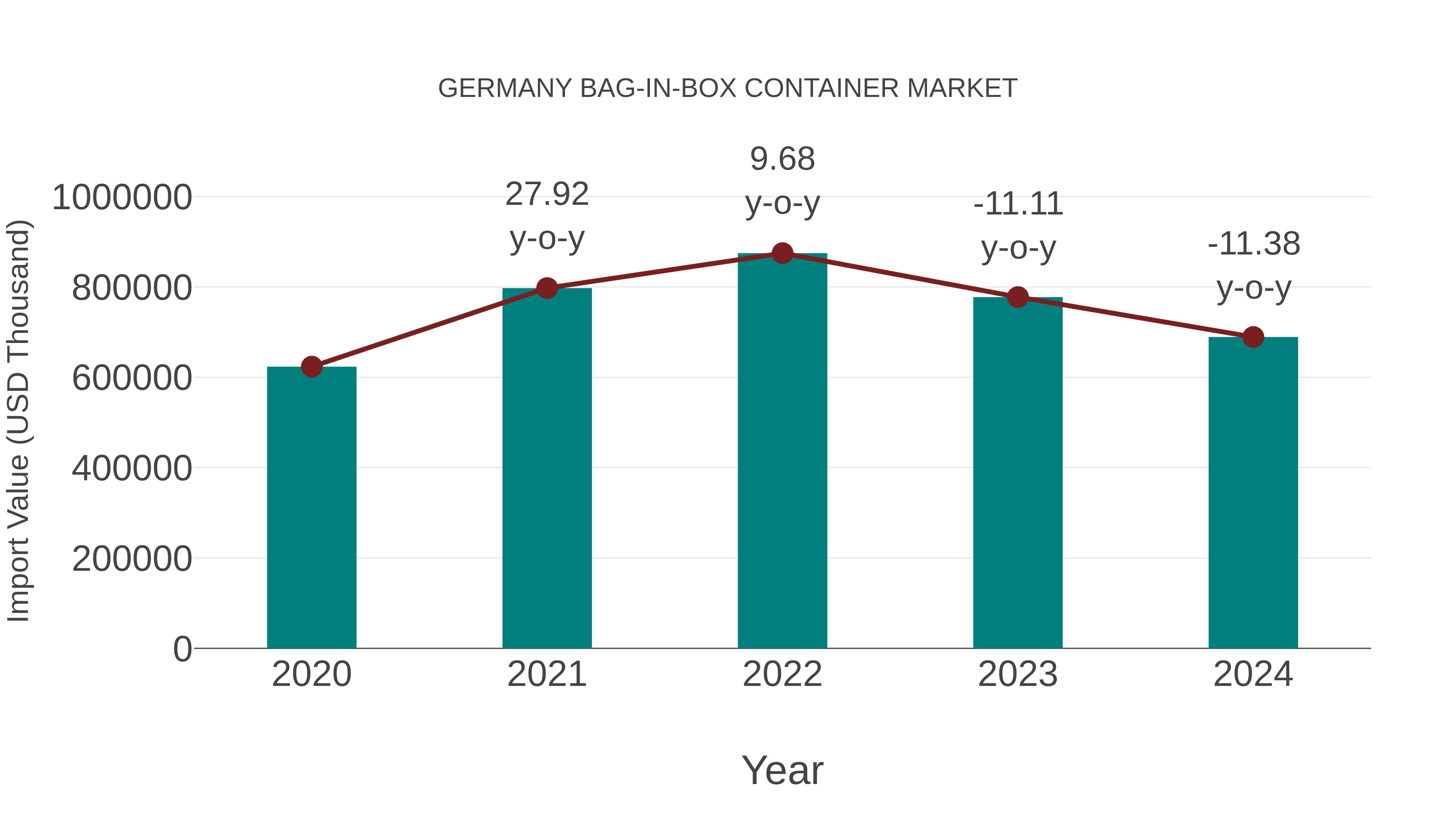  Germany Bag-in-box Container Market: Import Trend Analysis