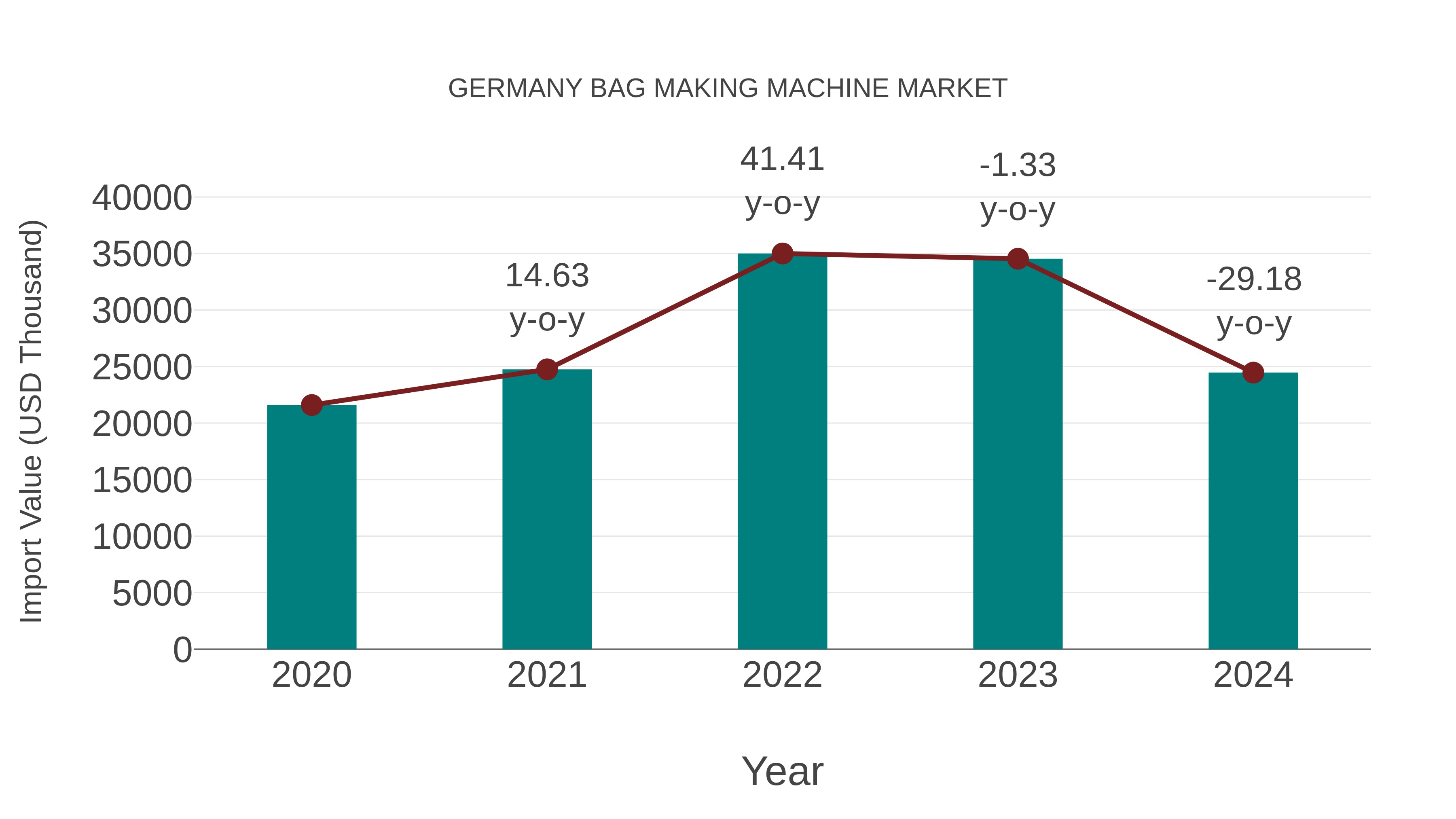 Germany Bag Making Machine Market: Import Trend Analysis