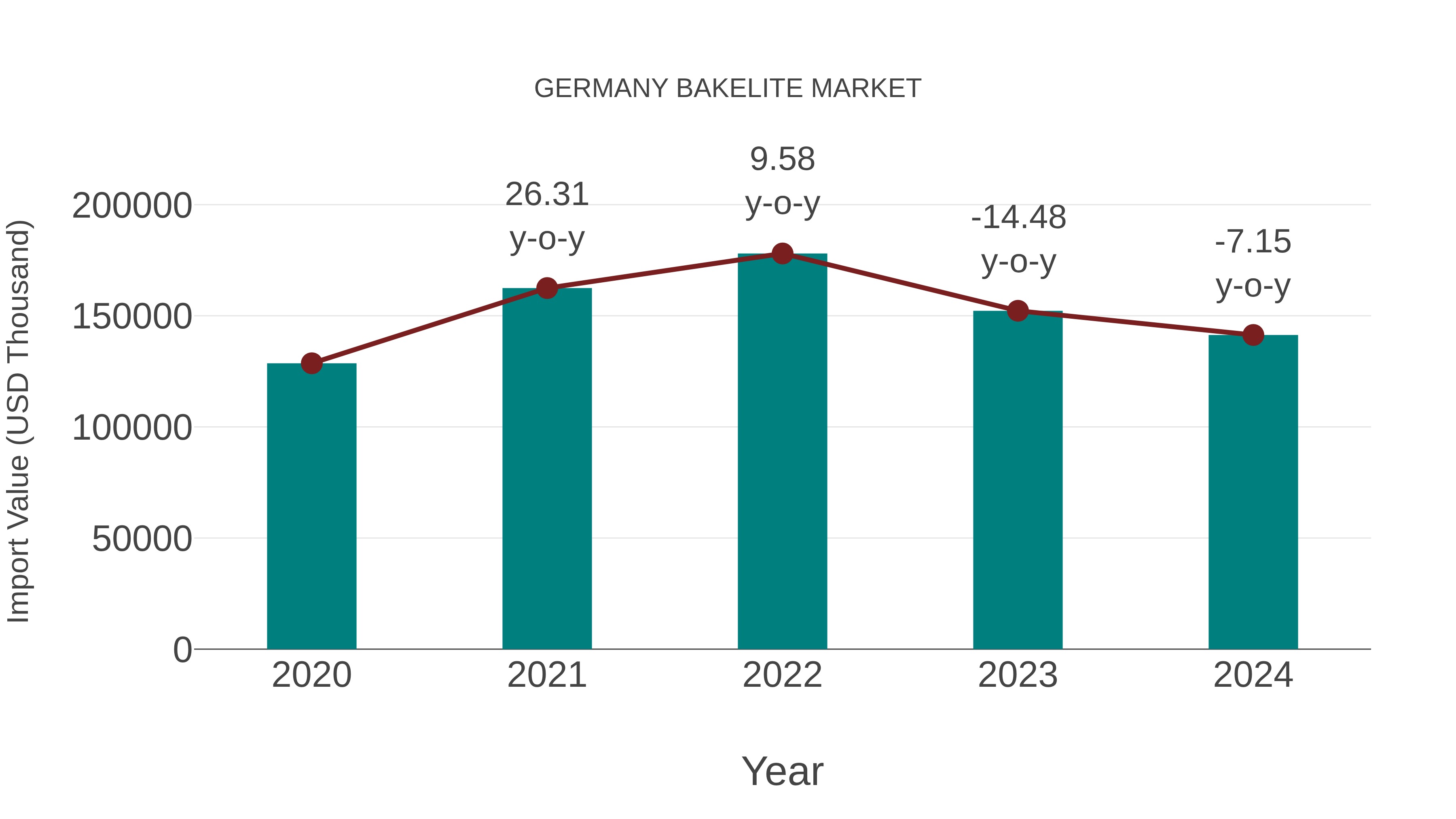  Germany Bakelite Market: Import Trend Analysis