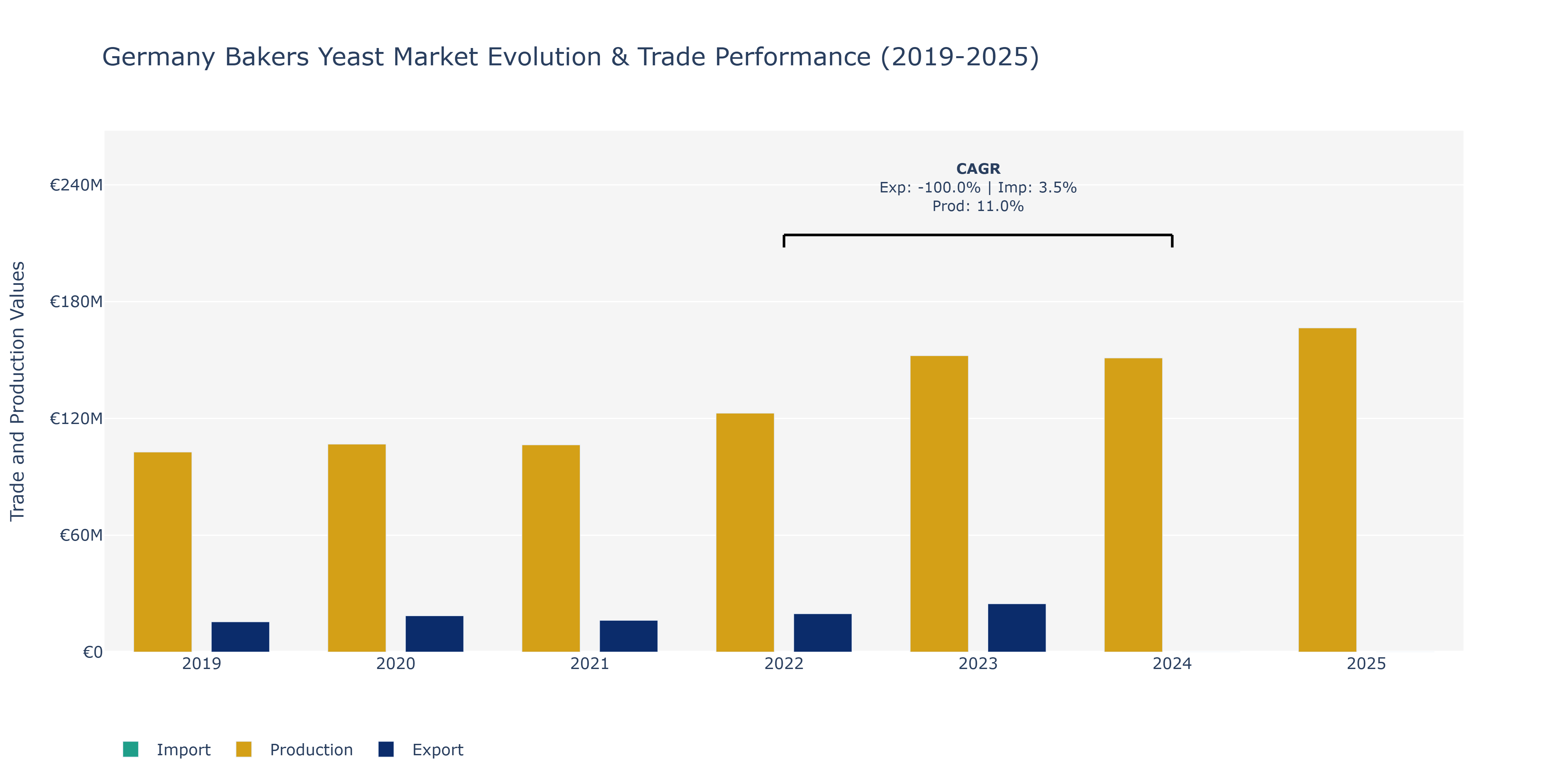 Germany Bakers Yeast Market: Production & Trade Performance (2019-2025)