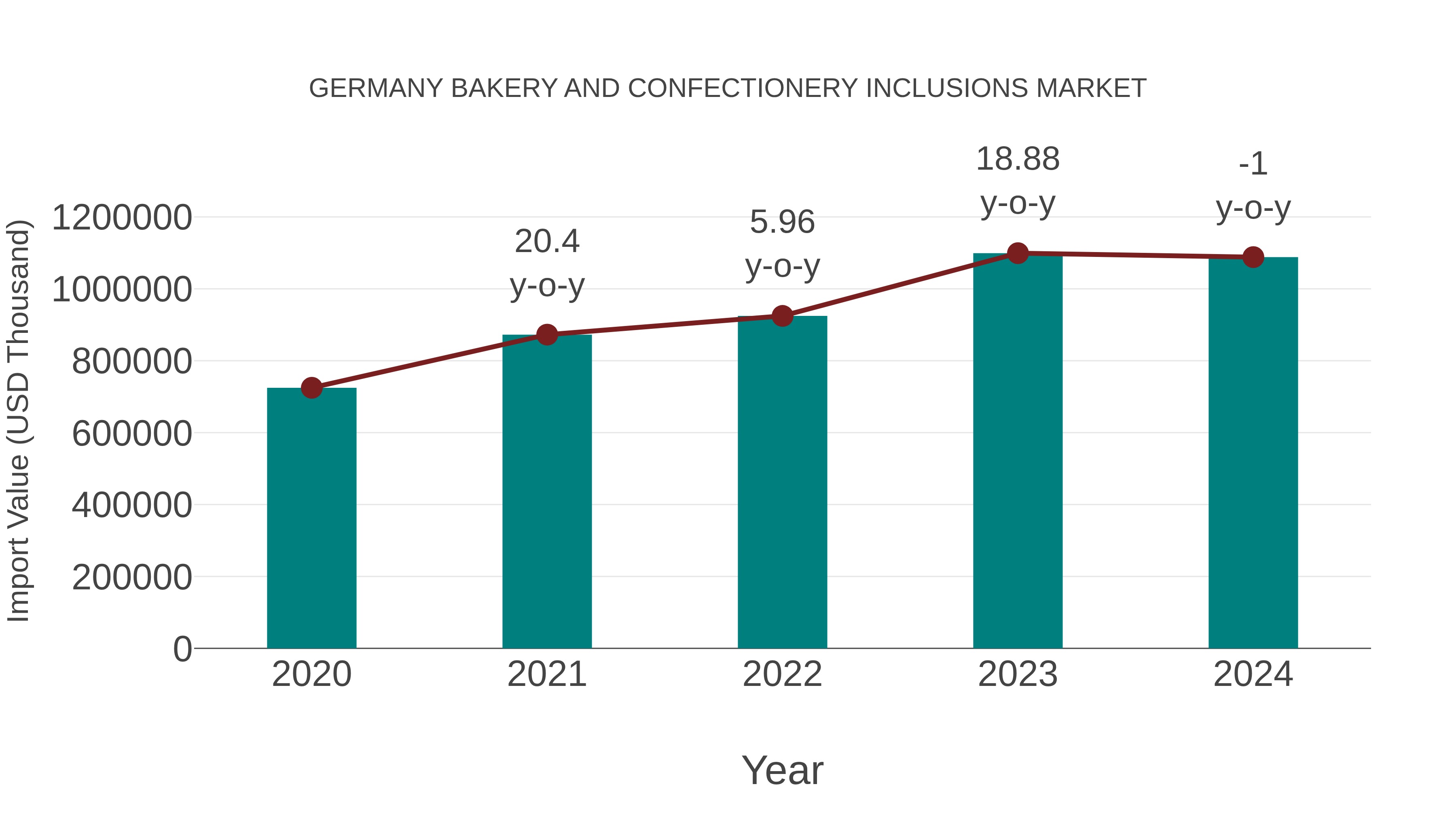 Germany Bakery and Confectionery Inclusions Market: Import Trend Analysis