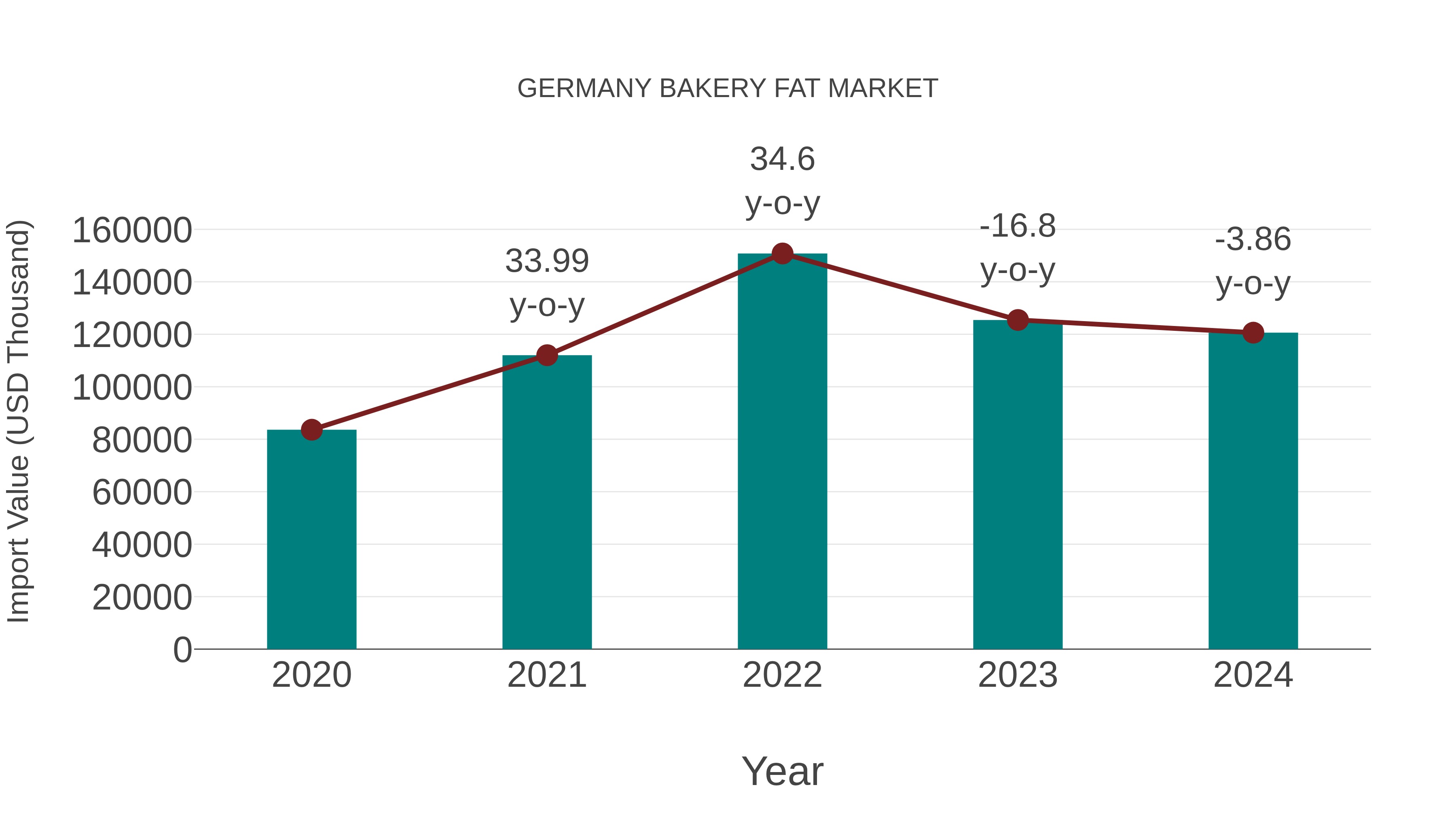  Germany Bakery Fat Market: Import Trend Analysis